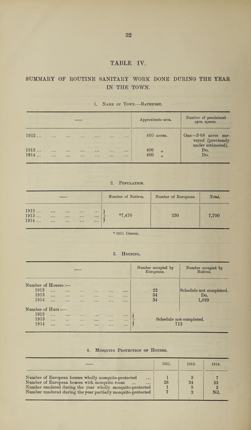 TABLE IV. SUMMARY OF ROUTINE SANITARY WORK DONE DURINO THE YEAR IN THE TOWN. 1. Name op Town.—Bathurst. Approximate area. Number of proclaimed open spaces. 1912. 400 acres. One—5'68 acres sur- veyed (previously under estimated). 1913. 400 „ Do. 1914. 400 „ Do. 2. Population. Number of Natives. Number of Europeans. Total. 1912. ) 1913. y *7,470 230 7,700 1914. I * 1911 Census. 3. Housing. Number occupied by Europeans. Number occupied by Natives. Number of Houses :— 1912 . 22 Schedule not completed. 1913 . 34 Do. 1914 . 34 1,899 Number of Huts :— 1912 . ) 1913 . > Schedule not completed. 1914 . ) 713 4. Mosquito Protection of Houses. 1912. 1913. 1914. Number of European houses wholly mosquito-protected 1 5 7 Number of European houses with mosquito room 28 24 23 Number rendered during the year wholly mosquito-protected 1 5 2 Number rendered during the year partially mosquito-protected 7 2 Nil.