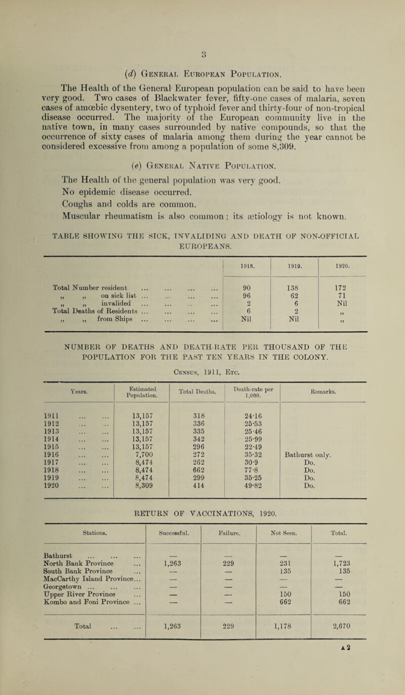 (d) General European Population. The Health of the General European population can be said to have been very good. Two cases of Blackwater fever, fifty-one cases of malaria, seven cases of amoebic dysentery, two of typhoid fever and thirty-four of non-tropical disease occurred. The majority of the European community live in the native town, in many cases surrounded by native compounds, so that the occurrence of sixty cases of malaria among them during the year cannot be considered excessive from among a population of some 8,309. (e) General Native Population. The Health of the general population was very good. No epidemic disease occurred. Coughs and colds are common. Muscular rheumatism is also common; its {etiology is not known. TABLE SHOWING THE SICK, INVALIDING AND DEATH OF NON-OFFICIAL EUROPEANS. 1918. 1919. 1920. Total Number resident 90 138 172 ,, ,, on sick list ... 96 62 71 „ ,, invalided 2 6 Nil Total Deaths of Residents ... 6 2 ,, ,, from Ships Nil Nil n NUMBER OF DEATHS AND DEATH RATE PER THOUSAND OF THE POPULATION FOR THE PAST TEN YEARS IN THE COLONY. Census, 1911, Etc. Years. Estimated Population. Total Deaths. Death-rate per 1,000. Remarks. 1911 . 13,157 318 24-16 1912 . 13,157 336 25-53 1913 . 13,157 335 25-46 1914 . 13,157 342 25-99 1915 . 13,157 296 22-49 1916 . 7,700 272 35-32 Bathurst only. 1917 . 8,474 262 30-9 Do. 1918 . 8,474 662 77-8 Do. 1919 . 8,474 299 35-25 Do. 1920 . 8,309 414 49-82 Do. RETURN OF VACCINATIONS, 1920. Stations. Successful. Failure. Not Seen. Total. Bathurst North Bank Province 1,263 229 231 1,723 South Bank Province — — 135 135 MacCarthy Island Province... — — — — Georgetown ... — — — — Upper River Province — — 150 150 Kombo and Foni Province ... — — 662 662 Total 1,263 229 1,178 2,670 4.2