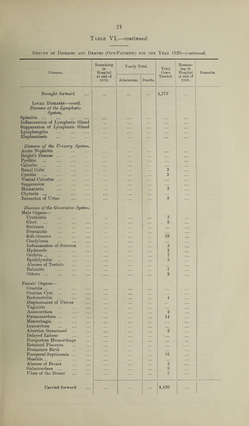 Table VI.—continued. Return of Diseases and Deaths (Out-Patients) for the Year 1920—continued. Diseases. Brought forward Remaining in Hospital at end of 1919. Yearly Total. Admissions. Deaths. Total Cases Treated 4,279 Remain¬ ing in Hospital at end of Remarks. 1920. Local Diseases—contd. Diseases of the Lymphatic System. Splenitis ... Inflammation of Lymphatic Gland Suppuration of Lymphatic Gland Lymphangitis Elephantiasis Diseases of the Urinary System. Acute Nephritis .. Bright’s Disease ... Pyelitis Calculus Renal Colic Cystitis Vesical Calculus ... Suppression Hsematuria Chyluria ... Retention of Urine Diseases of the Generative System. Male Organs— Urethritis Gleet Stricture Prostatitis Soft chancre Condyloma Inflammation of Scrotum Hydrocele Orchitis ... Epididymitis Abscess of Testicle Balanitis Others ... Female Organs— Ovaritis... Ovarian Cyst Endometritis Displacement of Uterus Vaginitis Amenorrhcea Dysmenorrhcea ... Menorrhagia Leucorrhcea Abortion threatened Delayed Labour Postpartem Haemorrhage Retained Placenta Premature Birth Puerperal Septicaemia ... Mastitis... Abscess of Breast Galactorrhoea Ulcer of the Breast Carried forward 4 2 14 2 16 2 5 O 4,420