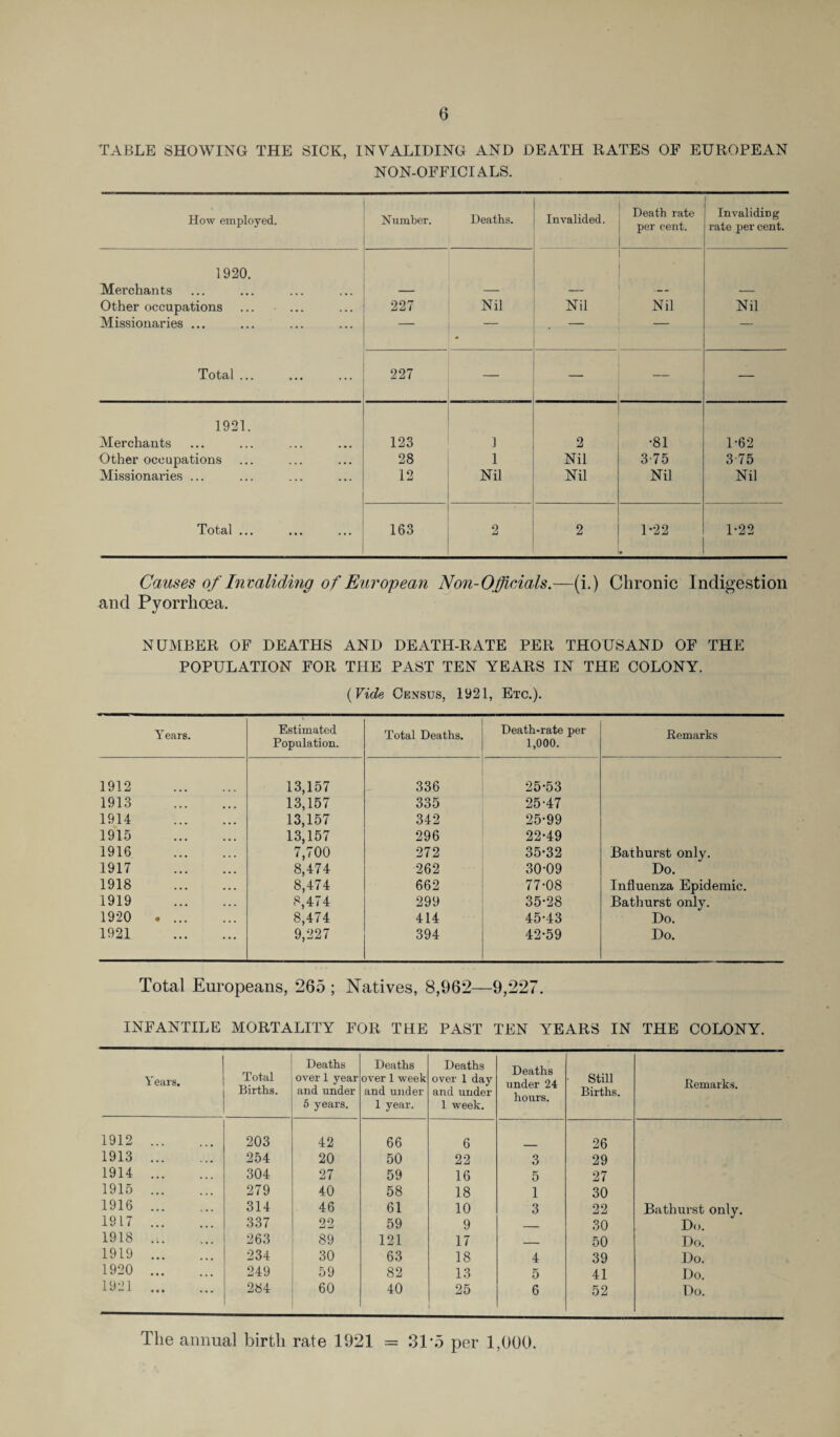 TABLE SHOWING THE SICK, INVALIDING AND DEATH RATES OF EUROPEAN NON-OFFICIALS. How employed. Number. Deaths. Invalided. Death rate per cent. Invaliding rate per cent. 1920. Merchants — — — — Other occupations 227 Nil Nil Nil Nil Missionaries ... — — Total ... 227 — — 1921. Merchants 123 1 2 •81 1 *62 Other occupations 28 1 Nil 3-75 375 Missionaries ... 12 Nil Nil Nil Nil Total ... 163 2 2 1-22 » 1-22 Causes of Invaliding of European Non-Officials.—(i.) Chronic Indigestion and Pyorrhoea. NUMBER OF DEATHS AND DEATH-RATE PER THOUSAND OF THE POPULATION FOR THE PAST TEN YEARS IN THE COLONY. (Vide Census, 1921, Etc.). Years. Estimated Population. Total Deaths. Death-rate per 1,000. Remarks 1912 . 13,157 336 25*53 1913 . 13,157 335 25-47 1914 . 13,157 342 25-99 1915 . 13,157 296 22-49 1916 . 7,700 272 35-32 Bathurst only. 1917 . 8,474 262 30-09 Do. 1918 . 8,474 662 77-08 Influenza Epidemic. 1919 . 8,474 299 35-28 Bathurst only. 1920 . 8,474 414 45-43 Do. 1921 . 9,227 394 42-59 Do. Total Europeans, 265 ; Natives, 8,962—9,227. INFANTILE MORTALITY FOR THE PAST TEN YEARS IN THE COLONY. j \ ears. Total Births. Deaths over 1 year and under 5 years. Deaths over 1 week and under 1 year. Deaths over 1 day and under 1 week. Deaths under 24 hours. Still Births. Remarks. 1912 . 203 42 66 6 26 1913 . 254 20 50 22 3 29 1914 . 304 27 59 16 5 27 1915 . 279 40 58 18 1 30 1916 . 314 46 61 10 3 22 Bathurst only. 1917 . 337 22 59 9 _ 30 Do. 1918 . 263 89 121 17 _ 50 Do. 1919 . 234 30 63 18 4 39 Do. 1920 . 249 59 82 13 5 41 Do. 1921 . 284 60 40 25 6 52 Do. The annual birth rate 1921 = 31 *5 per 1,000.