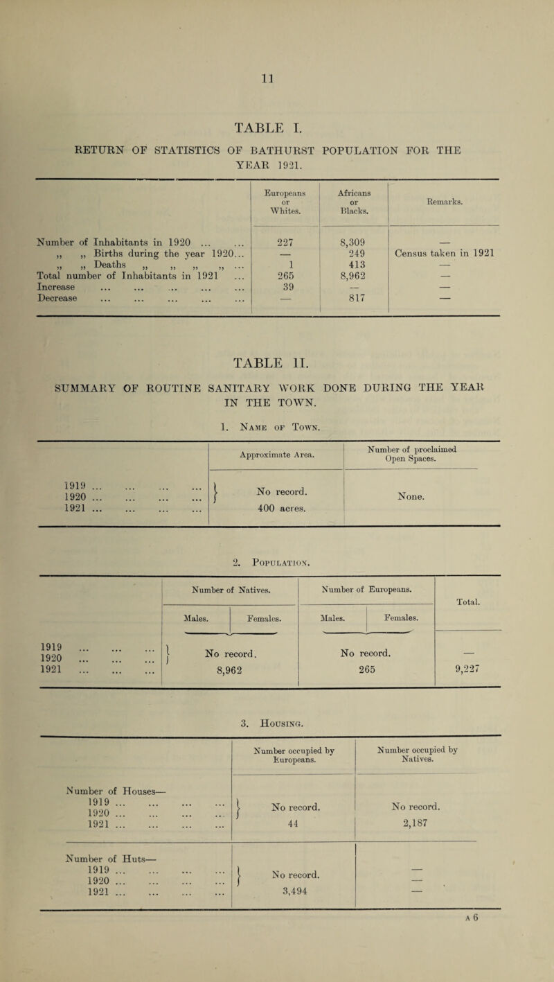 TABLE I. RETURN OF STATISTICS OF BATHURST POPULATION FOR THE YEAR 1921. Europeans or Whites. Africans or Blacks. Remarks. Number of Inhabitants in 1920 ... 227 8,309 ,, ,, Births during the year 1920... — 249 Census taken in 1921 ,, ,, Deaths ,, ,, ,, ,, ... 1 413 — Total number of Inhabitants in 1921 265 8,962 — Increase 39 — — Decrease 817 — TABLE II. SUMMARY OF ROUTINE SANITARY WORK DONE DURING THE YEAR IN THE TOWN. 1. Name of Town. 1919 ... 1920 ... 1921 ... Approximate Area. Number of proclaimed Open Spaces. | No record. None. 400 acres. 1919 1920 1921 2. Population. Number of Natives. Number of Europeans. Males. Females. Males. Females. | No record. 8,962 No record. 265 Total. 9,227 3. Housing. Number of Houses— 1919 . 1920 . 1921 . Number occupied by Europeans. N umber occupied by Natives. No record. 44 No record. 2,187 Number of Huts— 1919 . 1920 . 1921 . > No record. 3,494 —