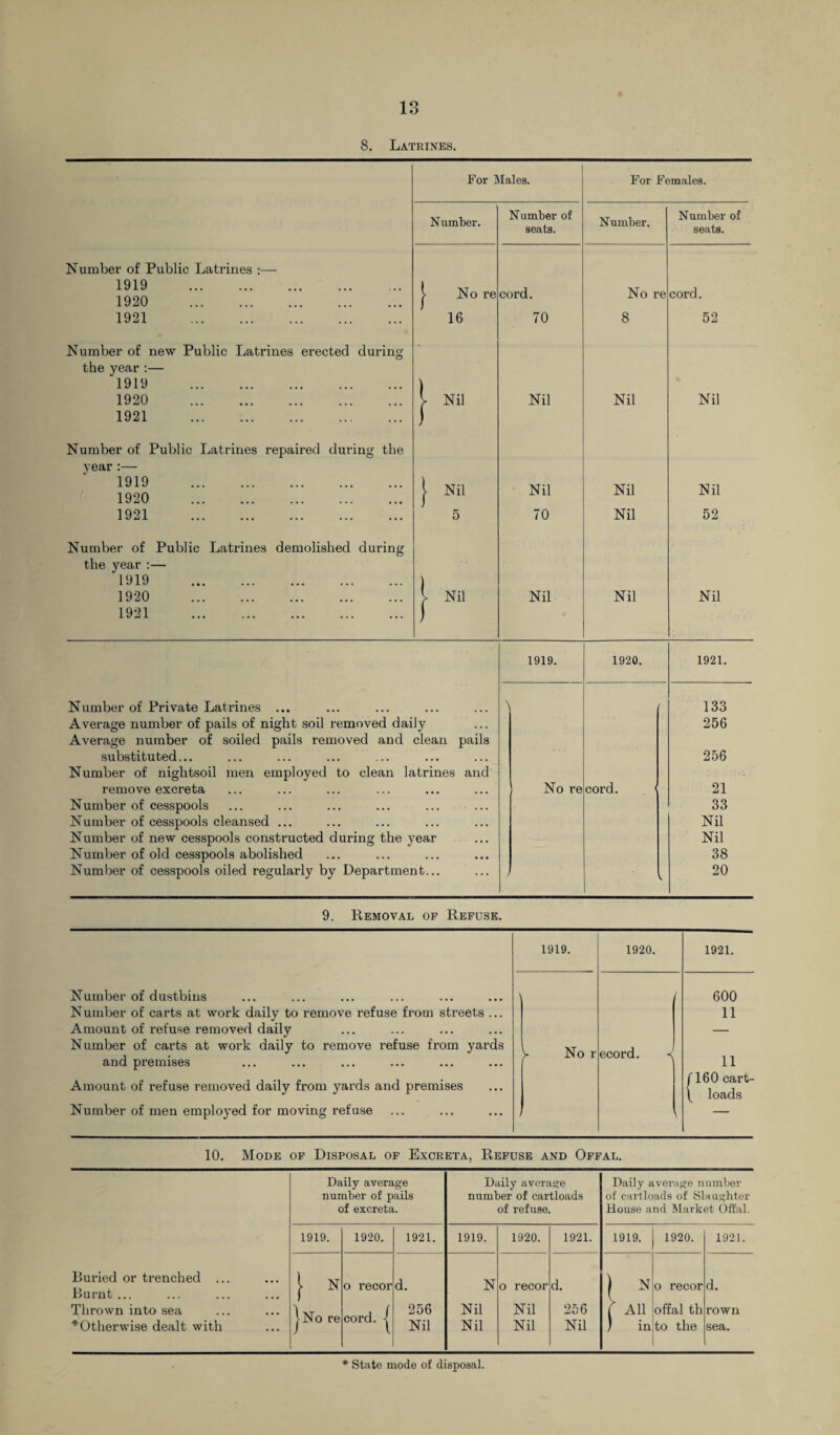 8. Latrines. For Males. For Females. Number. Number of seats. Number. Number of seats. Number of Public Latrines :— 1919 . 1920 . > No re cord. No re cord. 1921 . 16 70 8 52 Number of new Public Latrines erected during the year :— 1919 . ) 1920 . V Nil Nil Nil Nil 1921 . I j Number of Public Latrines repaired during the year 1919 1920 . | Nil Nil Nil Nil 1921 . 5 70 Nil 52 Number of Public Latrines demolished during the year :— 1919 . ) 1920 . 1921 . V Nil Nil Nil Nil pails Number of Private Latrines ... Average number of pails of night soil removed daily Average number of soiled pails removed and clean substituted... Number of nightsoil men employed to clean latrines remove excreta Number of cesspools Number of cesspools cleansed ... Number of new cesspools constructed during the year Number of old cesspools abolished Number of cesspools oiled regularly by Department... 1919. No re 1920. cord. 1921. 133 256 256 21 33 Nil Nil 38 20 9. Removal of Refuse. Number of dustbins Number of carts at work daily to remove refuse from streets ... Amount of refuse removed daily Number of carts at work daily to remove refuse from yards and premises Amount of refuse removed daily from yards and premises Number of men employed for moving refuse 1919. No r 1920. ecord. 1921. 600 11 11 f 160 cart- \ loads 10. Buried or trenched .. Burnt ... Thrown into sea ^Otherwise dealt with Mode of Disposal of Excreta, Refuse and Offal. Daily average Daily average Daily average n umber number of pails number of cartloads of cartloads of Slaughter of excreta. of refuse. House and Market Offal. 1919. 1920. 1921. 1919. 1920. 1921. 1919. 1920. 1921. 1 N o recor d. N o recor d. | N o recor d. jNo re cord. | 256 Nil Nil 256 f All offal th rown Nil Nil Nil Nil ) in to the sea. * State mode of disposal.