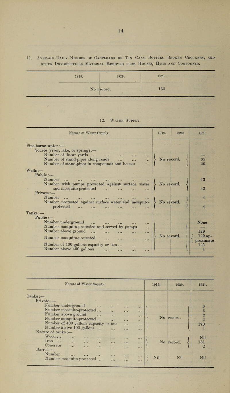 11. Average Daily Number of Cartloads of Tin Cans, Bottles, Broken Crockery, and other Incombustible Material Removed from Houses, Huts and Compounds. 1919. 1920. 1921. No r ecord. 150 12. Water Supply. Nature of Water Supply. Pipe-borne water :— Source (river, lake, or spring):— Number of linear yards ... Number of stand-pipes along roads Number of stand-pipes in compounds and houses 1919. 1920. 1921. V No re cord. -j 35 f 1 20 Wells:— Public :— Number Number with pumps protected against surface water and mosquito-protected Private:— Number ... Number protected against surface water and mosquito- protected . No record. No record. Tanks:— Public :— Number underground Number mosquito-protected and served by pumps Number above ground Number mosquito-protected Number of 400 gallons capacity or less ... Number above 400 gallons V No record. i I 43 43 I 4 4 None 129 129 ap¬ proximate 125 Nature of Water Supply. Tanks :— Private :— Number underground Number mosquito-protected ... Number above ground Number mosquito-protected ... Number of 400 gallons capacity Number above 400 gallons ... Nature of tanks :— Wood ... Iron ... Concrete Barrels :— Number Number mosquito-protected ... or ess 1919. No No 1921. 3 3 2 2 170 4 Nil 181 2