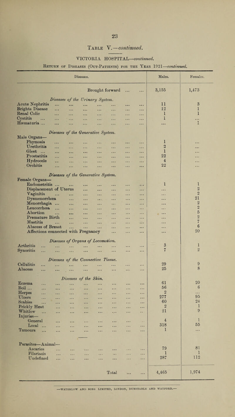 Table V.—continued. VICTORIA HOSPITAL—continued. Return of Diseases (Out-Patients) for the Year 1921—continued. Diseases. Males. Females. Brought forward 3,155 1,473 Diseases of the Urinary System. Acute Nephritis 11 3 Brights Disease 12 1 Renal Colic 1 1 Cystitis 1 . . • Hsematuria ... ... 1 Diseases of the Generative System. Male Organs— Phymosis 1 Urethritis 2 Gleet ... 1 Prostatitis 22 Hydrocele 4 Orchitis 22 Diseases of the Generative System. Female Organs— Endometritis ... 1 1 Displacement of Uterus 2 Vaginitis 2 Dysmenorrhcea 21 Menorrhagia ... 2 Leucorrhoea 2 Abortion 5 Premature Birth 2 M astitis 7 Abscess of Breast 6 Affections connected with Pregnancy 20 Diseases of Organs of Locomotion. Arthritis 3 1 Synoritis 7 2 Diseases of the Connective Tissue. Cellulitis 29 9 Abscess 25 8 Diseases of the Skin. Eczema 61 20 Boil. 56 6 Herpes 2 95 Ulcers 277 Scabies 60 24 Prickly Heat 2 1 Whitlow 21 9 Injuries— 1 General 4 Local ... 318 55 Tumours 1 ... Parasites—Animal— Ascaries 79 81 Filariasis 1 1 Undefined 287 112 Total 4,465 1,974 -WATEKLOW AND SONS LIMITED, LONDON, DUNSTABLE AND WATFORD.—