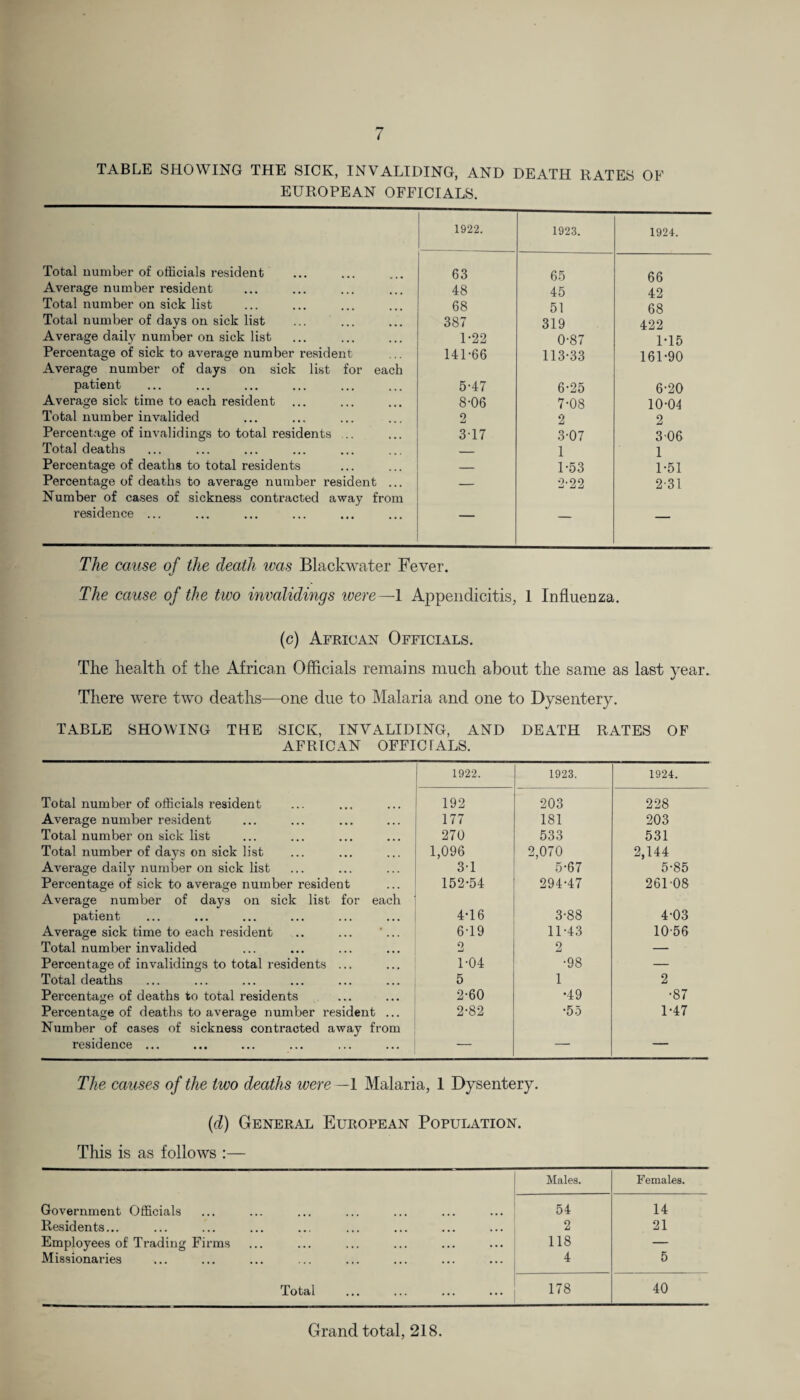TABLE SHOWING THE SICK, INVALIDING, AND DEATH RATES OF EUROPEAN OFFICIALS. 1922. 1923. 1924. Total number of officials resident 63 65 66 Average number resident 48 45 42 Total number on sick list 68 51 68 Total number of days on sick list 387 319 422 Average daily number on sick list 1-22 0-87 1-15 Percentage of sick to average number resident 141-66 113-33 161-90 Average number of days on sick list for each patient 5-47 6-25 6-20 Average sick time to each resident 8-06 7-08 10-04 Total number invalided 2 2 2 Percentage of invalidings to total residents .. 3-17 3-07 3-06 Total deaths _ 1 1 Percentage of deaths to total residents _ 1-53 1-51 Percentage of deaths to average number resident ... — 2-22 2-31 Number of cases of sickness contracted away from residence ... ' 1 — — The cause of the death was Blackwater Fever. The cause of the two invalidings were—1 Appendicitis, 1 Influenza. (c) African Officials. The health of the African Officials remains much about the same as last year. There were two deaths—one due to Malaria and one to Dysentery. TABLE SHOWING THE SICK, INVALIDING, AND DEATH RATES OF AFRICAN OFFICIALS. 1922. 1923. 1924. Total number of officials resident 192 203 228 Average number resident 177 181 203 Total number on sick list 270 533 531 Total number of days on sick list 1,096 2,070 2,144 Average daily number on sick list 3-1 5-67 5-85 Percentage of sick to average number resident 152-54 294-47 261-08 Average number of days on sick list for each patient 4-16 3-88 4-03 Average sick time to each resident .. ... ’... 6-19 11-43 10-56 Total number invalided 2 2 — Percentage of invalidings to total residents ... 1-04 •98 — Total deaths 5 1 2 Percentage of deaths to total residents 2-60 •49 •87 Percentage of deaths to average number resident ... 2-82 •55 1-47 Number of cases of sickness contracted away from residence ... — — — The causes of the two deaths were —1 Malaria, I Dysentery. (d) General European Population. This is as follows :— Males. Females. Government Officials 54 14 Residents... 2 21 Employees of Trading Firms 118 — Missionaries 4 5 Total 178 40 Grand total, 218.