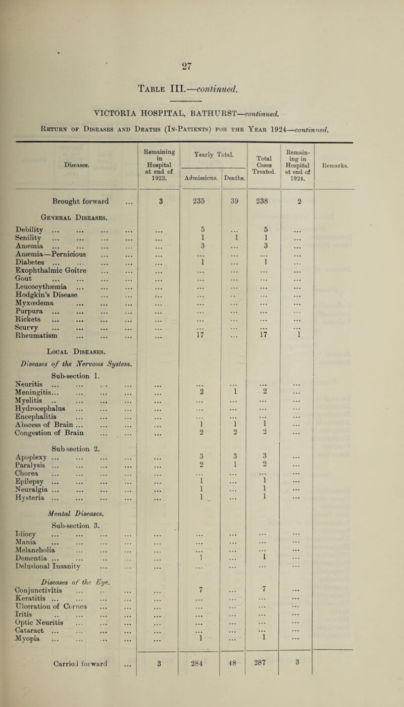 Table III.—continued. VICTORIA HOSPITAL, BATHURST—continued. Return of Diseases and Deaths (In-Patients) for the Year 1924—continued. Remaining Diseases. in Hospital at end of 1923. Brought forward 3 General Diseases Debility Senility Amemia Anaemia—Pernicious Diabetes Exophthalmic Goitre Gout Leucocythaemia Hodgkin’s Disease Myxoedema Purpura Rickets Scurvy Rheumatism Local Diseases. Diseases of the Nervous System. Sub-section 1. Neuritis Meningitis... ... Myelitis Hydrocephalus Encephalitis Abscess of Brain ... Congestion of Brain Sub section 2. Apoplexy ... Paralysis ... Chorea Epilepsy ... Neuralgia ... Hysteria ... Mental Diseases. Sub-section 3. Idiocy Mania Melancholia Dementia ... Delusional Insanity Diseases of the Eye. Conjunctivitis Keratitis ... Ulceration of Cornea Iritis Optic Neuritis Cataract Myopia Carried forward 3 Yearly Total. Total Cases Remain¬ ing in Hospital at end of 1924. Remarks. Admissions. Deaths. Treated. 235 39 238 2 5 5 1 i 1 3 ... 3 1 i ... i*7 ... 17 i 1 2 i 2 ... 1 i i ... 2 2 2 ... 3 3 3 2 l 2 ... i 1 l 1 ... l 1 ”i ... i 7 ... 7 ... i ... i ... 284 48 287 3
