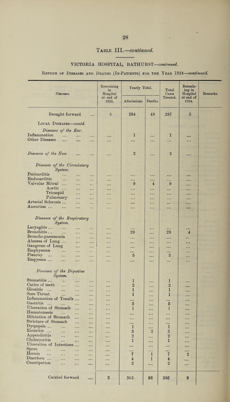 Table III.—continued. VICTORIA HOSPITAL, BATHURST—continued. Return of Diseases and Deaths (In-Patients) for the Year 1924—continued. Diseases. Remaining in Hospital Yearly Total. Total Cases Remain¬ ing in Hospital 1923. Admissions. Deaths. 1924. Brought forward 3 284 48 287 3 Local Diseases—contd. Diseases of the Ear. Inflammation 1 • • • 1 • • ■ Other Diseases ... • •• ... ... ... Diseases of the Nose ... 2 ... 2 • • • Diseases of the Circulatory System. Pericarditis Endocarditis Valvular Mitral ... 9 4 9 Aortic ... Tricuspid ... ... ... Pulmonary ... ... ... ... Arterial Sclerosis ... Aneurism ... Diseases of the Respiratory • • • • • • • • • • • • System. Laryngitis ... ... ... ... Bronchitis ... 29 29 4 Broncho-pneumonia • • • ... ... • • • • • • Abscess of Lung ... Gangrene of Lung • • • ... Emphysema ... • • • ... Pleurisy • • • 5 5 ... Empyema ... ... ... ... ... ... Diseases of the Digestive System. Stomatitis... 1 1 Caries of teeth 2 2 Glossitis 1 1 Sore Throat 1 1 Inflammation of Tonsils ... Gastritis ... 5 5 Ulceration of Stomach 1 1 Hsem atemesis Dilatation of Stomach Stricture of Stomach ... ... ... ... ... Dyspepsia ... i i Enteritis ... 5 2 5 Appendicitis 2 2 Cholecystitis 1 1 Ulceration of Intestines ... Sprue Hernia 7 1 7 2 Diarrhoea ... 4 1 4 Constipation ... 2 2 ... Remarks.