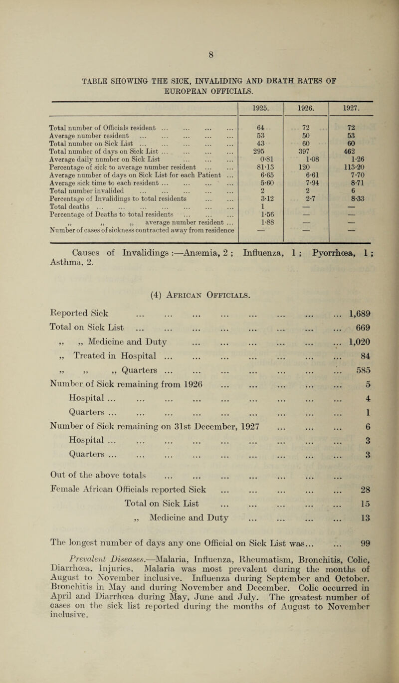 TABLE SHOWING THE SICK, INVALIDING AND DEATH RATES OF EUROPEAN OFFICIALS. 1925. 1926. 1927. Total number of Officials resident ... 64 72 72 Average number resident 53 50 53 Total number on Sick List ... 43 60 60 Total number of days on Sick List ... ... . 295 397 462 Average daily number on Sick List 0-81 1*08 1*26 Percentage of sick to average number resident . 81*13 120 113*20 Average number of days on Sick List for each Patient ... 6*65 6-61 7*70 Average sick time to each resident ... 5*60 7*94 8*71 Total number invalided 2 2 6 Percentage of Invalidings to total residents 3*12 2*7 8*33 Total deaths ... 1 — — Percentage of Deaths to total residents 1*56 — — ,, ,, ,, average number resident ... 1*88 — — Number of cases of sickness contracted away from residence — — — Causes of Invalidings :—Anaemia, 2 ; Influenza, 1 ; Pyorrhoea, 1 ; Asthma, 2. (4) African Officials. Reported Sick .1,689 Total on Sick List ... ... ... ... ... ... ... ... 669 ,, ,, Medicine and Duty ... ... ... ... ... ... 1,020 ,, Treated in Hospital ... ... ... ... ... ... ... 84 „ ,, ,, Quarters ... ... ... ... ... ... ... 585 Number of Sick remaining from 1926 ... ... ... ... ... 5 Hospital ... 4 Quarters. 1 Number of Sick remaining on 31st December, 1927 ... ... ... 6 Hospital. 3 Quarters. 3 Out of the above totals Female African Officials reported Sick ... ... ... ... ... 28 Total on Sick List ... ... ... ... ... 15 ,, Medicine and Duty ... ... ... ... 13 The longest number of days any one Official on Sick List was... ... 99 Prevalent Diseases.—Malaria, Influenza, Rheumatism, Bronchitis, Colic, Diarrhoea, Injuries. Malaria was most prevalent during the months of August to November inclusive. Influenza during September and October. Bronchitis in May and during November and December. Colic occurred in April and Diarrhoea during May, June and July. The greatest number of cases on the sick list reported during the months of August to November inclusive.