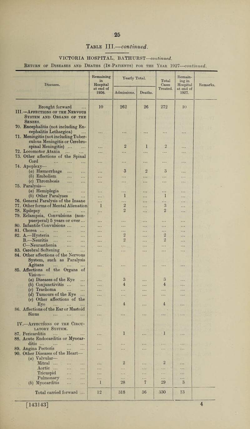 Table III.—continued. VICTORIA HOSPITAL, BATHURST—continued. Return of Diseases and Deaths (In-Patients) for the Year 1927—continued. Diseases. Remaining in Hospital at end of 1926. Brought forward III.—Affections of the Nervous System and Organs of the Senses. 10 70. Encephalitis (not including En¬ cephalitis Lethargica) 71. Meningitis (not including Tuber¬ culous Meningitis or Cerebro¬ spinal Meningitis). 72. Locomotor Ataxia . 73. Other affections of the Spinal Cord . 74. Apoplexy— (a) Haemorrhage (b) Embolism (c) Thrombosis . 75. Paralysis— (a) Hemiplegia (b) Other Paralyses 76. General Paralysis of the Insane 77. Other forms of Mental Alienation 78. Epilepsy 79. Eclampsia, Convulsions (non- puerperal) 5 years or over ... 80. Infantile Convulsions ... 81. Chorea ... 82. A.—Hysteria ... B.—Neuritis C—Neurasthenia 83. Cerebral Softening 84. Other affections of the Nervous System, such as Paralysis Agitans . 85. Affections of the Organs of Vision— (a) Diseases of the Eye (b) Conjunctivitis ... (c) Trachoma . (d) Tumours of the Eye ... (e) Other affections of the Eye . 86. Affections of the Ear or Mastoid Sinus Yearly Total. Admissions. Deaths. 262 26 2 1 3 2 1 2 2 2 2 3 4 4 Total Cases Treated. Remain¬ ing in Hospital at end of 1927. 272 10 2 ... 3 ... 1 3 2 * * * 2 • * * 2 ... 3 ... 4 ... 4 Remarks. IV.-—Affections of the Circu¬ latory System. 87. Pericarditis 88. Acute Endocarditis or Myocar¬ ditis ... 89. Angina Pectoris . 90. Other Diseases of the Heart— (a) Valvular— Mitral ... Aortic ... Tricuspid . Pulmonary . (b) Myocarditis Total carried forward ... 1 2 1 2 12 28 318 36 29 330 13 [143143] 4