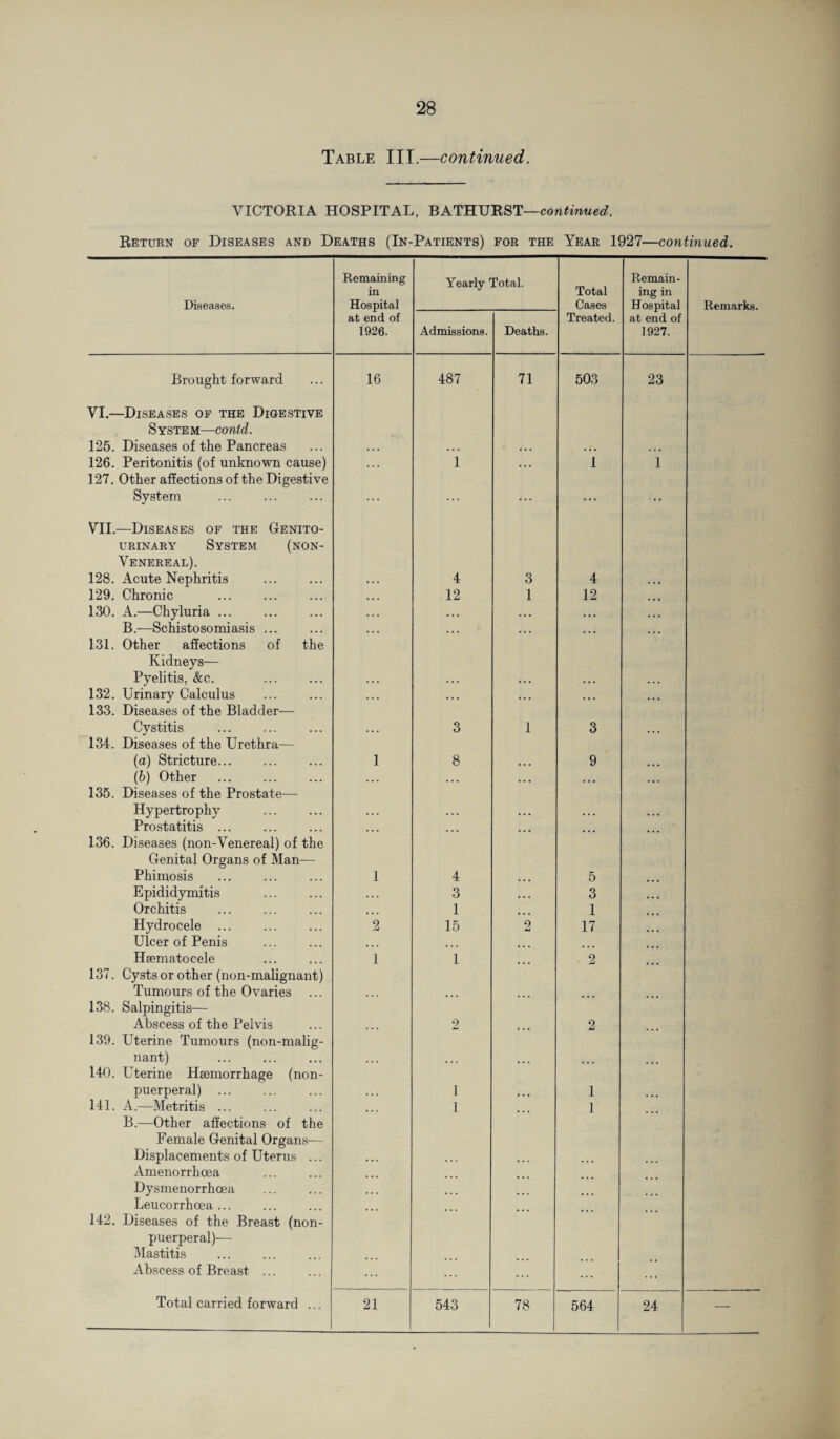 Table III.—continued. VICTORIA HOSPITAL, BATHURST—continued. Return of Diseases and Deaths (In-Patients) for the Year 1927—continued. Brought forward VI. —Diseases of the Digestive System—contd. 125. Diseases of the Pancreas 126. Peritonitis (of unknown cause) 127. Other affections of the Digestive System VII. —Diseases of the Genito¬ urinary System (non- Venereal). 128. Acute Nephritis 129. Chronic 130. A.—Chyluria ... B.—Schistosomiasis ... 131. Other affections of the Kidneys— Pyelitis, &c. 132. Urinary Calculus 133. Diseases of the Bladder— Cystitis 134. Diseases of the Urethra— (a) Stricture. {b) Other . 135. Diseases of the Prostate— Hypertrophy Prostatitis ... 136. Diseases (non-Venereal) of the Genital Organs of Man— Phimosis Epididymitis . Orchitis Hydrocele . Ulcer of Penis Hsematocele 137. Cysts or other (non-malignant) Tumours of the Ovaries 138. Salpingitis— Abscess of the Pelvis 139. Uterine Tumours (non-malig¬ nant) 140. Uterine Haemorrhage (non- puerperal) 141. A.—Metritis ... B.—Other affections of the Female Genital Organs— Displacements of Uterus ... Amenorrhcea Dysmenorrhoea Leucorrhoea ... 142. Diseases of the Breast (non- puerperal)— Mastitis Abscess of Breast ... Total carried forward ... Remaining in Yearly Total. Total Remain¬ ing in 16 487 71 503 23 ... 1 1 1 4 3 4 ... 12 1 12 ... ... 3 1 3 ... 1 8 ... 9 ... 1 4 5 . . . 3 3 ... • • . 1 1 ... 2 15 2 17 ... 1 1 2 ... 2 2 ... 1 1 ... 1 ... 1 ... 21 543 78 564 24
