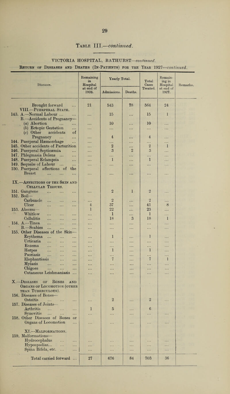 Table III.—continued. VICTORIA HOSPITAL, BATHURST—continued. Return of Diseases and Deaths (In-Patients) for the Year 1927—continued. Remaining in Yearly Total. Total 1926. Admissions. Deaths. Brought forward 21 543 78 564 VIII.—Puerperal State. 143. A.—Normal Labour ... • • • 15 , . j 15 B.—Accidents of Pregnancy— (a) Abortion . 10 • . • 10 (b) Ectopic Gestation • • • ... . • • (c) Other accidents of Pregnancy 4 • • . 4 144. Puerperal Haemorrhage ... . .. 145. Other accidents of Parturition 2 ... 2 146. Puerperal Septicaemia 3 2 3 147. Phlegmasia Dolens ... • • • • . . • • • 148. Puerperal Eclampsia 1 . . • 1 149. Sequelae of Labour ... • • • .. • . •. 150. Puerperal affections of the Breast ... ... ... ... IX.—Affections of the Skin and Cellular Tissues. 151. Gangrene . ... 2 1 2 152. Boil— Carbuncle • • • 2 2 Ulcer 4 37 41 153. Abscess— 1 22 23 Whitlow 1 1 Cellulitis . 18 3 18 154. A.—Tinea ... ... B.—Scabies . ... 155. Other Diseases of the Skin— Erythema 1 1 Urticaria ... ... Eczema • • • • • . Herpes 1 1 Psoriasis ... ... Elephantiasis 7 7 Myiasis . . . ... Chigoes . .. • ... Cutaneous Leishmaniasis ... ... X.—Diseases of Bones and Organs of Locomotion (other than Tuberculous). 156. Diseases of Bones— Osteitis . 2 ... 2 157. Diseases of Joints— Arthritis 1 5 ... 6 Synovitis •.. .. . .. . 158. Other Diseases of Bones or Organs of Locomotion ... ... XI.—Malformations. 159. Malformations— Hydrocephalus Hypospadias. Spina Bifida, etc. ... Total carried forward ... 27 676 84 703 Remain¬ ing in 1927. 24 1 8 36