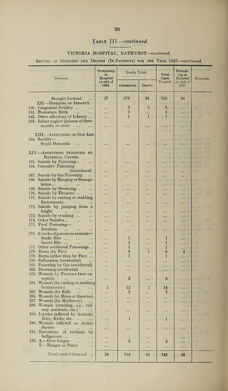 Table IIT.—continued. VICTORIA HOSPITAL, BATHURST—continued. Return of Diseases and Deaths (In-Patients) for the Year 1927—continued. Remaining in Yearly Total. Total Remain¬ ing in XII.—Diseases of Infancy. 160. Congenital Debility ... 3 3 3 161. Premature Birth • • • 2 • • • 2 . . . 163. Infant neglect (infants of three months or over) ... ... ... ... XIII.—Affections of Old Age. 164. Senility— Senile Dementia XIV.—Affections produced by External Causes. 165. Suicide by Poisoning... 166. Corrosive Poisoning (intentional) 167. Suicide by Gas Poisoning ... • . • . • • 168. Suicide by Hanging or Strangu¬ lation... 169. Suicide by Drowning... ... . . . 170. Suicide by Firearms. . . . . . . 171. Suicide by cutting or stabbing Instruments... 172. Suicide by jumping from a height 173. Suicide by crushing. • . • • • • 174. Other Suicides. ... ... 175. Food Posioning—- Botulism 176. Attacks of poisonous animals— Snake Bite ... 1 1 Insect Bite ... 1 1 177. Other accidental Poisonings... 1 1 178. Burns (by Fire) 9 1 9 2 179. Burns (other than by Fire) ... 1 1 180. Suffocation (accidental) ... ... 181. Poisoning by Gas (accidental) • • • • • • 182. Drowning (accidental) ... ... 183. Wounds by Firearms (war ex¬ cepted) 3 3 184. Wounds (by cutting or stabbing Instruments) 2 12 2 14 185. Wounds (by Fall) . ... 2 ... 2 186. Wounds (in Mines or Quarries) ... ... • • • ... 187. Wounds (by Machinery) ... ... ... ... 188. Wounds (crushing, e.g., rail¬ way accidents, etc.) 189. Injuries inflicted by Animals, Bites, Kicks, etc. ... 1 1 190. Wounds inflicted on Active Service 191. Executions of civilians by belligerents ... 192. A.—Over fatigue ... 3 ... 3 B.—Hunger or Thirst ... ... ... ...