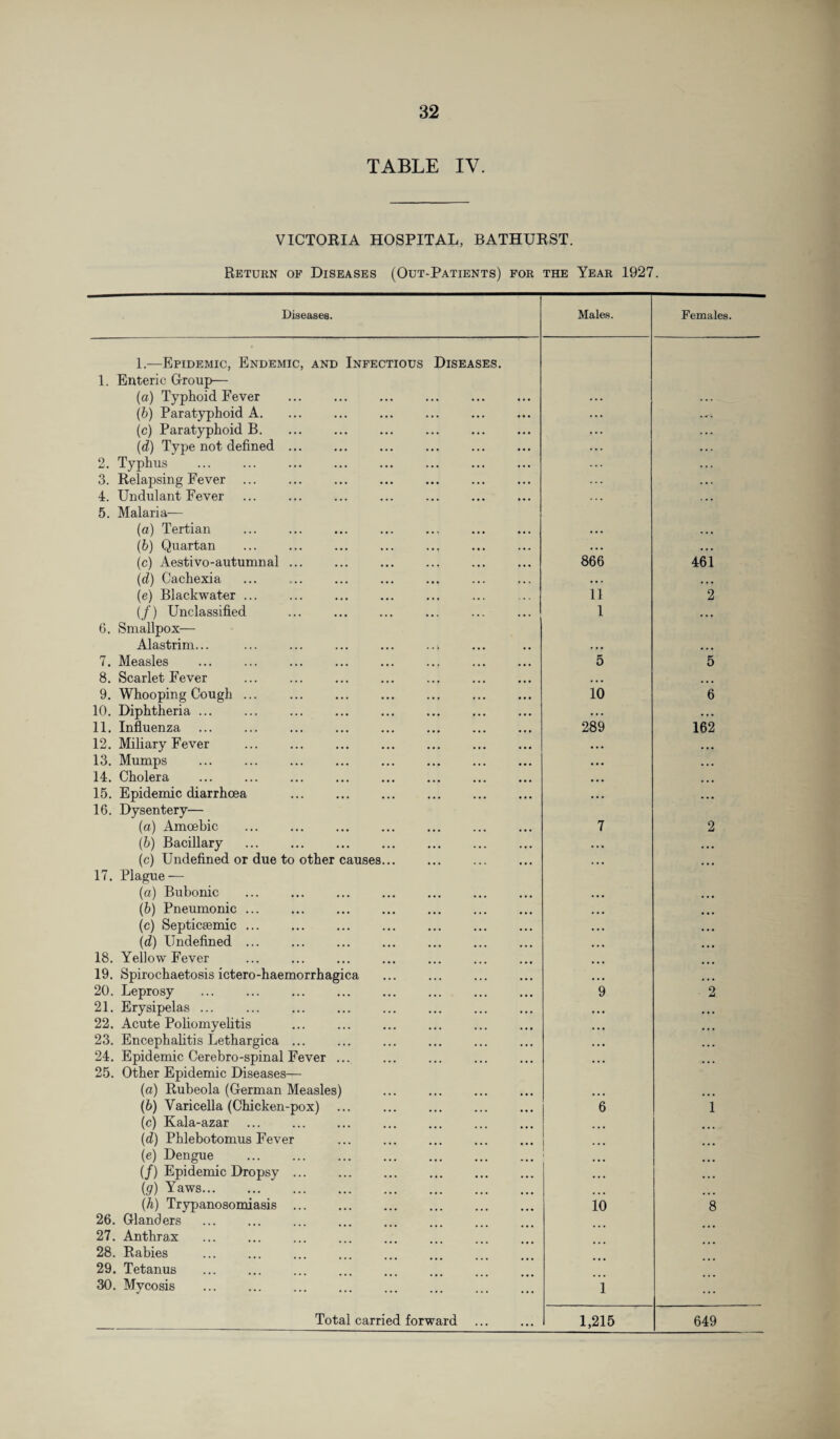 TABLE IV. VICTORIA HOSPITAL, BATHURST. Return of Diseases (Out-Patients) for the Year 1927. Diseases. Males. Females. 1.—Epidemic, Endemic, and Infectious Diseases. 1. Enteric Group— (a) Typhoid Fever . (b) Paratyphoid A. (c) Paratyphoid B. (d) Type not defined ... 2. Typhus 3. Relapsing Fever 4. Undulant Fever 5. Malaria— (a) Tertian (b) Quartan (c) Aestivo-autumnal ... (d) Cachexia (e) Blackwater ... (/) Unclassified ... . 6. Smallpox— Alastrim... 7. Measles 8. Scarlet Fever . 9. Whooping Cough ... . 10. Diphtheria. 11. Influenza . 12. Miliary Fever . 13. Mumps 14. Cholera . 15. Epidemic diarrhoea . 16. Dysentery— (a) Amoebic (b) Bacillary . (c) Undefined or due to other causes... 17. Plague — (a) Bubonic (b) Pneumonic. (c) Septicsemic. (d) Undefined. 18. Yellow Fever 19. Spirochaetosis ictero-haemorrhagica 20. Leprosy . 21. Erysipelas ... 22. Acute Poliomyelitis 23. Encephalitis Lethargica ... 24. Epidemic Cerebro-spinal Fever ... 25. Other Epidemic Diseases— (a) Rubeola (German Measles) . (b) Varicella (Chicken-pox) (c) Kala-azar (d) Phlebotomus Fever . (e) Dengue . (/) Epidemic Dropsy. (§) Yaws. (h) Trypanosomiasis. 26. Glanders 27. Anthrax 28. Rabies 29. Tetanus 30. Mycosis . Total carried forward ... ... 866 461 11 2 1 ... 5 5 10 6 289 162 7 2 9 2 6 1 io 8 i 1,215 649
