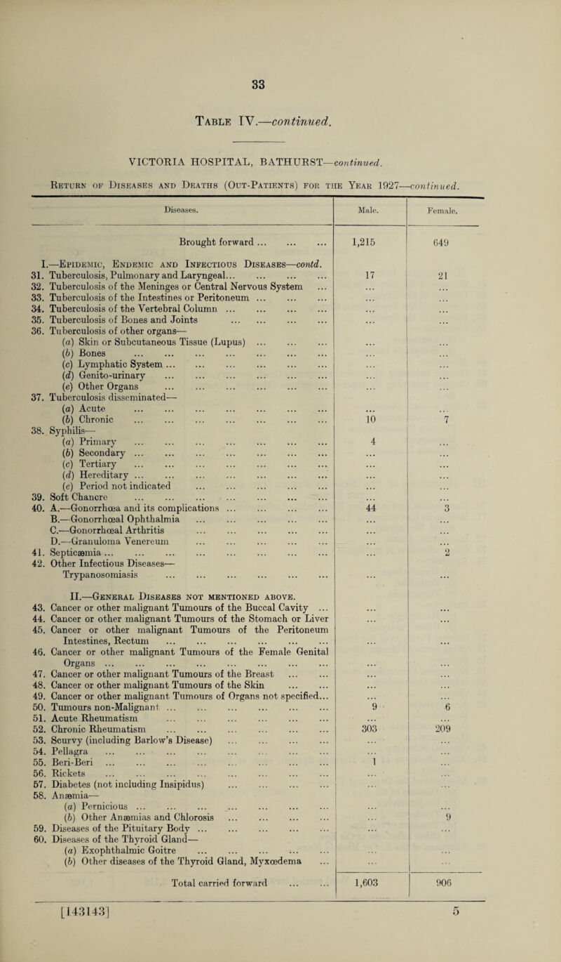 Table TV.—continued. VICTORIA HOSPITAL, BATHURST—continued. Return of Diseases and Deaths (Out-Patients) for tiie Year 1927—continued. Diseases. Male. Female. Brought forward. I.—Epidemic, Endemic and Infectious Diseases—contd. 1,215 649 31. Tuberculosis, Pulmonary and Laryngeal. 17 21 32. Tuberculosis of the Meninges or Central Nervous System ... ... 33. Tuberculosis of the Intestines or Peritoneum ... 34. Tuberculosis of the Vertebral Column. ... 35. Tuberculosis of Bones and Joints . 36. Tuberculosis of other organs-— (o) Skin or Subcutaneous Tissue (Lupus) (b) Bones . (c) Lymphatic System. (d) Genito-urinary (e) Other Organs . . 37. Tuberculosis disseminated— (a) Acute . (b) Chronic 38. Syphilis— (a) Primary (b) Secondary ... (c) Tertiary (d) Hereditary ... . (e) Period not indicated 10 4 7 39. Soft Chancre • • • . . . 40. A.—Gonorrhoea and its complications ... B. —Gonorrhoeal Ophthalmia . C. —Gonorrhoeal Arthritis D. —Granuloma Venereum 44 3 ... 41. Septicaemia... ... 2 42. Other Infectious Diseases— Trypanosomiasis II.—General Diseases not mentioned above. 43. Cancer or other malignant Tumours of the Buccal Cavity ... 44. Cancer or other malignant Tumours of the Stomach or Liver 45. Cancer or other malignant Tumours of the Peritoneum Intestines, Rectum 46. Cancer or other malignant Tumours of the Female Genital Organs . . 47. Cancer or other malignant Tumours of the Breast 48. Cancer or other malignant Tumours of the Skin 49. Cancer or other malignant Tumours of Organs not specified... 50. Tumours non-Malignant. 51. Acute Rheumatism 52. Chronic Rheumatism 53. Scurvy (including Barlow’s Disease) 54. Pellagra 55. Beri-Beri 56. Rickets 57. Diabetes (not including Insipidus) . 58. Anaemia— (a) Pernicious ... (b) Other Anaemias and Chlorosis 59. Diseases of the Pituitary Body ... 60. Diseases of the Thyroid Gland— (a) Exophthalmic Goitre (b) Other diseases of the Thyroid Gland, Myxoedema Total carried forward 9 6 303 209 ... 1 9 1,603 906 5 [143143]
