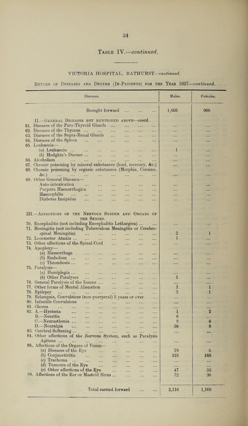 Table IV.—continued. VICTORIA HOSPITAL, BATHURST—continued. Return of Diseases and Deaths (In-Patients) for the Year 1927—continued. Diseases. Males. Females. Brought forward II.—General Diseases not mentioned above—contd. 61. Diseases of the Para-Thyroid Glands . 1,603 906 62. Diseases of the Thymus. . .. . . • 63. Diseases of the Supra-Renal Glands ... ... . . .. ... 64. Diseases of the Spleen . • • • • . • 65. Leukaemia— (а) Leukaemia. . (б) Hodgkin’s Disease. . 66. Alcoholism . . 1 ... 67. Chronic poisoning by mineral substances (lead, mercury, &c.) 68. Chronic poisoning by organic substances (Morphia, Cocaine, &c.) 69. Other General Diseases— Auto-intoxication Purpura Haemorrhagica Haemophilia Diabetes Insipidus III—Affections of the Nervous System and Organs of the Senses. 70. Encephalitis (not including Encephalitis Lethargica) ... 71. Meningitis (not including Tuberculous Meningitis or Cerebro¬ spinal Meningitis) 72. Locomotor Ataxia. 73. Other affections of the Spinal Cord 74. Apoplexy— (a) Haemorrhage . . (b) Embolism... (c) Thrombosis ... . 75. Paralysis— (a) Hemiplegia... . (b) Other Paralyses 76. General Paralysis of the Insane ... 77. Other forms of Mental Alienation 78. Epilepsy 79. Eclampsia, Convulsions (non-puerperal) 5 years or over 80. Infantile Convulsions 81. Chorea 82. A.—Hysteria B.—Neuritis 0.—Neurasthenia ... D.—Neuralgia . . 83. Cerebral Softening. 84. Other affections of the Nervous System, such as Paralysis Agitans ... 85. Affections of the Organs of Vision— (a) Diseases of the Eye (b) Conjunctivitis . (c) Trachoma ... (d) Tumours of the Eye (e) Other affections of the Eye 86. Affections of the Ear or Mastoid Sinus ... Total carried forward 2 1 1 1 3 1 6 3 38 19 318 47 72 2,116 1 1 2 8 8 5 168 33 36 1,169