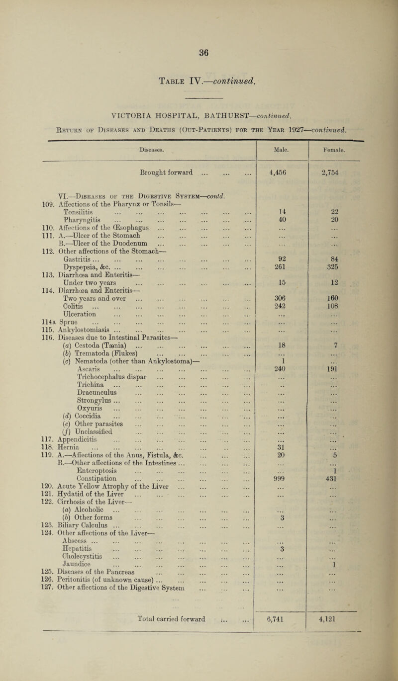 Table IV.—continued. VICTORIA HOSPITAL, BATHURST—continued. Return of Diseases and Deaths (Out-Patients) for the Year 1927—continued. Diseases. Male. Female. Brought forward 4,456 2,754 VI.—Diseases of the Digestive System—contd. 109. Affections of the Pharynx or Tonsils— Tonsilitis Pharyngitis . 110. Affections of the (Esophagus 111. A.—Ulcer of the Stomach . B.—Ulcer of the Duodenum . 112. Other affections of the Stomach— Gastritis... Dyspepsia, &c. ... 113. Diarrhoea and Enteritis— Under two years . 114. Diarrhoea and Enteritis— Two years and over . Colitis . Ulceration . 114a Sprue . 115. Ankylostomiasis. 116. Diseases due to Intestinal Parasites— (a) Cestoda (Taenia) . (b) Trematoda (Flukes) ... . (c) Nematoda (other than Ankylostoma)— Ascaris Trichocephalus dispar Trichina . Dracunculus . Strongylus. . Oxyuris . (d) Coccidia . (e) Other parasites . (/) Unclassified 117. Appendicitis ... . 118. Hernia . . 119. A.—Affections of the Anus, Fistula, &c. B.—Other affections of the Intestines ... Enteroptosis . Constipation . 120. Acute Yellow Atrophy of the Liver 121. Hydatid of the Liver 122. Cirrhosis of the Liver— (a) Alcoholic ... . . (b) Other forms ... ... . 123. Biliary Calculus ... 124. Other affections of the Liver— Abscess. . Hepatitis . Cholecystitis . . Jaundice 125. Diseases of the Pancreas 126. Peritonitis (of unknown cause) ... 127. Other affections of the Digestive System 14 40 22 20 92 261 84 325 15 12 306 242 160 108 18 7 1 240 191 31 20 5 999 1 431 1