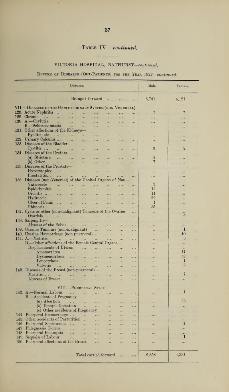 Table IV.—continued. VICTORIA HOSPITAL, BATHURST—continued. Return of Diseases (Out-Patients) for the Year 1927—continued. Diseases. Male. Female. Brought forward. 6,741 4,121 VII.—Diseases of the Genito-urinary System (non-Venereal). 128. Acute Nephritis. 7 7 129. Chronic . • • • 130. A.—Chyluria . • • • • • • B.—Schistosomiasis ... 131. Other affections of the Kidneys— Pyelitis, etc. .. ... 132. Urinary Calculus ... . ,, • • • 133. Diseases of the Bladder— Cystitis. 9 9 134. Diseases of the Urethra— (a) Stricture 4 (b) Other._ . 7 135. Diseases of the Prostate— Hypertrophy . • • • Prostatitis. • • • 136. Diseases (non-Venereal) of the Genital Organs of Man— Varicocele 2 Epididymitis 12 Orchitis ... 11 Hydrocele 29 Ulcer of Penis. 1 Phimosis... 35 137. Cysts or other (non-malignant) Tumours of the Ovaries Ovaritis ... 9 138. Salpingitis— Abscess of the Pelvis. • • • 139. Uterine Tumours (non-malignant) . 1 140. Uterine Haemorrhage (non puerperal). 40 141. A.—Metritis 6 B.—Other affections of the Female Genital Organs— • • • Displacements of Uterus . ... Amenorrhcea 47 Dysmenorrhcea 52 Leucorrhoea 1 Valvitis 2 142. Diseases of the Breast (non-puerperal)— Mastitis ... 7 Abscess of Breast . ... VIII.—Puerperal State. 143. A.—Normal Labour . • • • i B.—Accidents of Pregnancy— (a) Abortion 23 (b) Ectopic Gestation ... (c) Other accidents of Pregnancy 144. Puerperal Haemorrhage ... 145. Other accidents of Parturition ... 146. Puerperal Septicaemia ... 4: 147. Phlegmasia Dolens ... 148. Puerperal Eclampsia ... 149. Sequelae of Labour 1 150. Puerperal affections of the Breast • • • 1