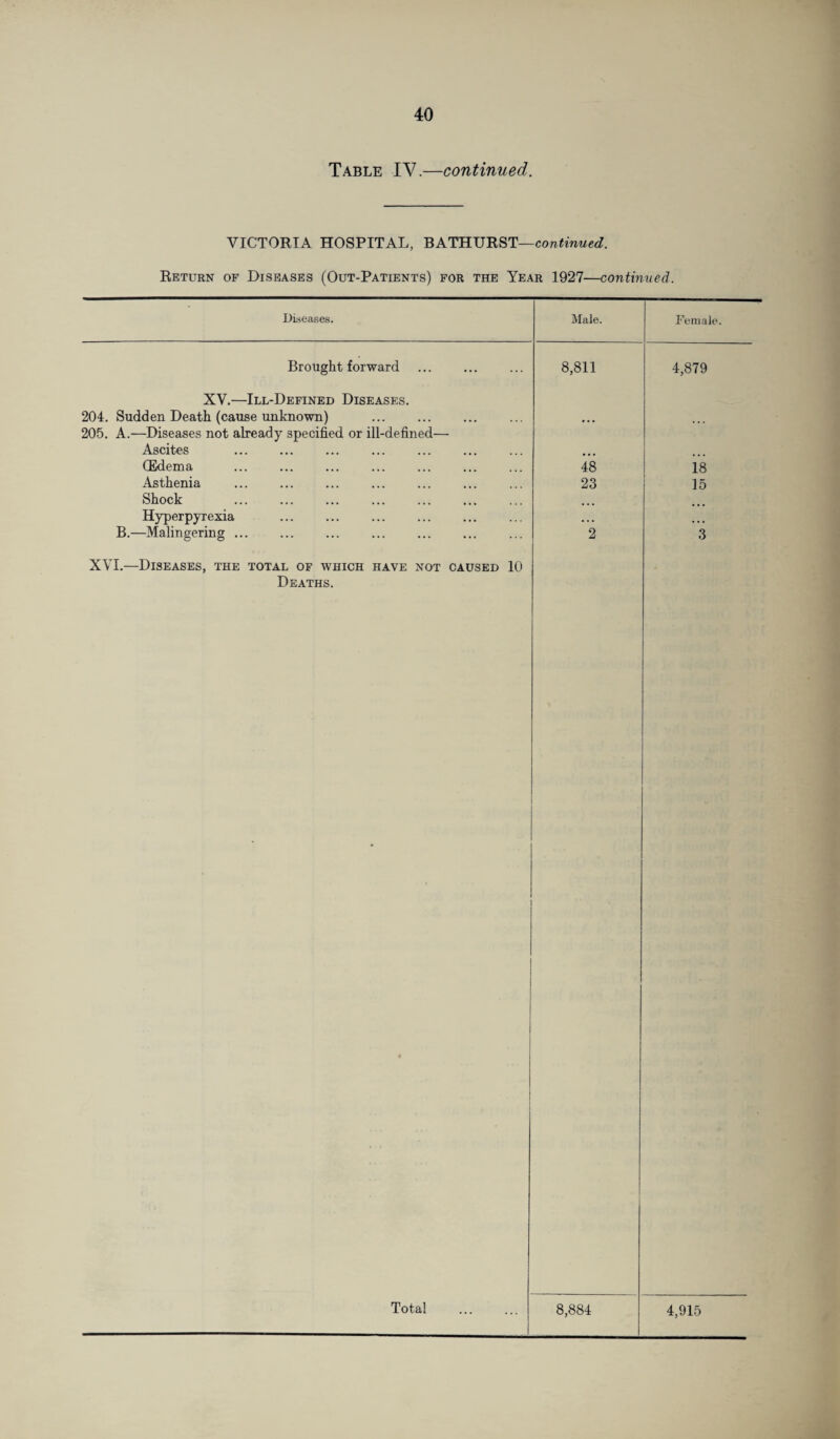 Table IV.—continued. VICTORIA HOSPITAL, BATHURST—continued. Return of Diseases (Out-Patients) for the Year 1927—continued. Diseases. Brought forward XV.—Ill-Defined Diseases. 204. Sudden Death (cause unknown) . 205. A.—Diseases not already specified or ill-defined— Ascites (Edema Asthenia Shock Hyperpyrexia B.—Malingering ... XVI.—Diseases, the total of which have not caused 10 Deaths. Male. 8,811 48 23 Female. 4,879 18 15 Total 8,884 4,915