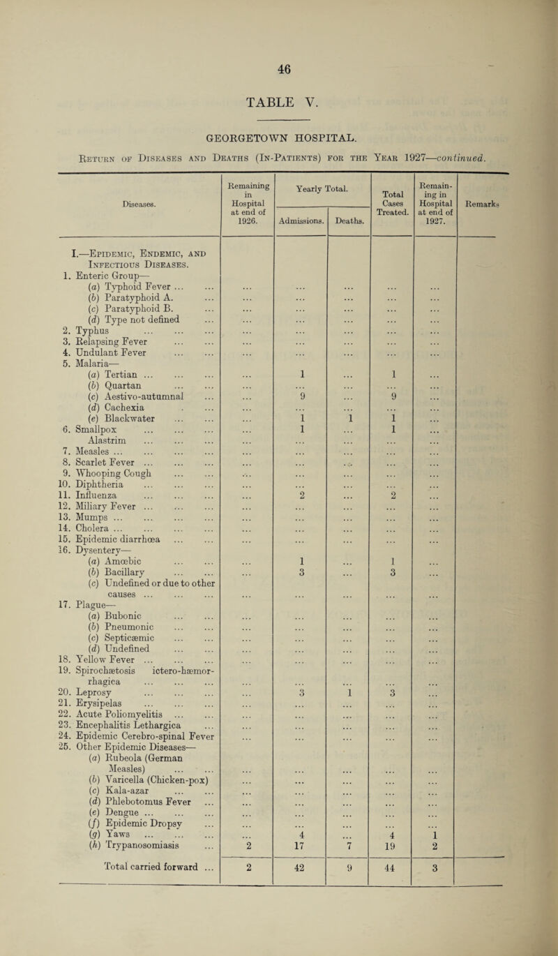 46 TABLE V. GEORGETOWN HOSPITAL. Return of Diseases and Deaths (In-Patients) for the Year 1927—continued. Remaining in Yearly Total. Total Remain¬ ing in I.—Epidemic, Endemic, and Infectious Diseases. 1. Enteric Group— (a) Typhoid Fever ... (b) Paratyphoid A. (c) Paratyphoid B. (d) Type not defined ... 2. Typhus ... . 3. Relapsing Fever 4. Undulant Fever 5. Malaria— (a) Tertian ... (b) Quartan 1 1 ... (c) Aestivo-autumnal (d) Cachexia 9 9 ... (e) Blackwater 1 1 1 ... 6. Smallpox 1 1 . . . Alastrim ... 7. Measles ... 9. Whooping Cough 10. Diphtheria . . . 12. Miliary Fever ... 13. Mumps ... 14. Cholera ... ... 15. Epidemic diarrhoea . 16. Dysentery— ... (a) Amoebic . 1 1 ... (b) Bacillary . (c) Undefined or due to other 3 3 causes ... ... ... 17. Plague— (a) Bubonic . (b) Pneumonic (c) Septicsemic . (d) Undefined ... ... ... 18. Yellow Fever ... 19. Spirochsetosis ictero-hsemor- rhagica . .. ... ... 20. Leprosy 21. Erysipelas . 22. Acute Poliomyelitis 23. Encephalitis Lethargica 24. Epidemic Cerebro-spinal Fever 25. Other Epidemic Diseases— 3 1 3 (a) Rubeola (German Measles) ... (b) Varicella (Chicken-pox) (c) Kala-azar (d) Phlebotomus Fever (e) Dengue ... (/) Epidemic Dropsy (g) Yaw3 . 4 4 1 (A) Trypanosomiasis 2 17 7 19 2