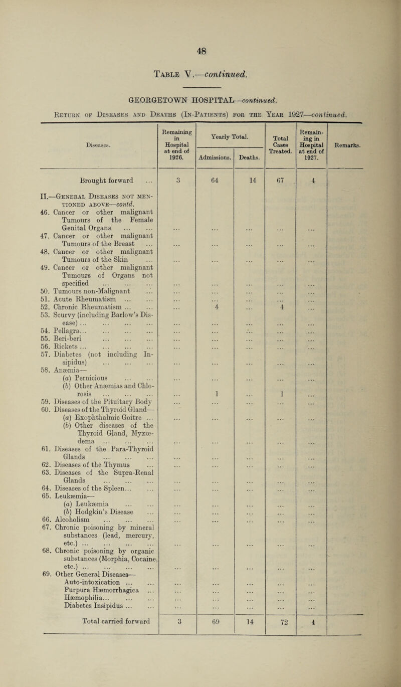 Table V.—continued. GEORGETOWN HOSPITAL^-continued. Return of Diseases and Deaths (In-Patients) for the Year 1927—continued. Diseases. Remaining in Hospital at end of 1926. Yearly Total. Total Cases Treated. Remain¬ ing in Hospital at end of 1927. Remarks. Admissions. Deaths. Brought forward II.—General Diseases not men¬ tioned above—contd. 46. Cancer or other malignant Tumours of the Female Genital Organs 47. Cancer or other malignant Tumours of the Breast 48. Cancer or other malignant Tumours of the Skin 49. Cancer or other malignant Tumours of Organs not specified . 50. Tumours non-Malignant 51. Acute Rheumatism . 52. Chronic Rheumatism ... 53. Scurvy (including Barlow’s Dis¬ ease) ... . 54. Pellagra... . 55. Beri-beri . 56. Rickets ... 57. Diabetes (not including In¬ sipidus) . 58. Anaemia— (a) Pernicious . (b) Other Anaemias and Chlo¬ rosis 59. Diseases of the Pituitary Body 60. Diseases of the Thyroid Gland— (a) Exophthalmic Goitre ... (b) Other diseases of the Thyroid Gland, Myxce- dema 61. Diseases of the Para-Thyroid Glands 62. Diseases of the Thymus 63. Diseases of the Supra-Renal Glands . 64. Diseases of the Spleen... 65. Leukaemia—- (a) Leukaemia . (b) Hodgkin’s Disease 66. Alcoholism 67. Chronic poisoning by mineral substances (lead, mercury, etc.). 68. Chronic poisoning by organic substances (Morphia, Cocaine, etc.). 69. Other General Diseases— Auto-intoxication. Purpura Haemorrhagica Haemophilia... Diabetes Insipidus ... Total carried forward 3 64 4 1 14 67 4 1 4 • 3 69 14 72 4