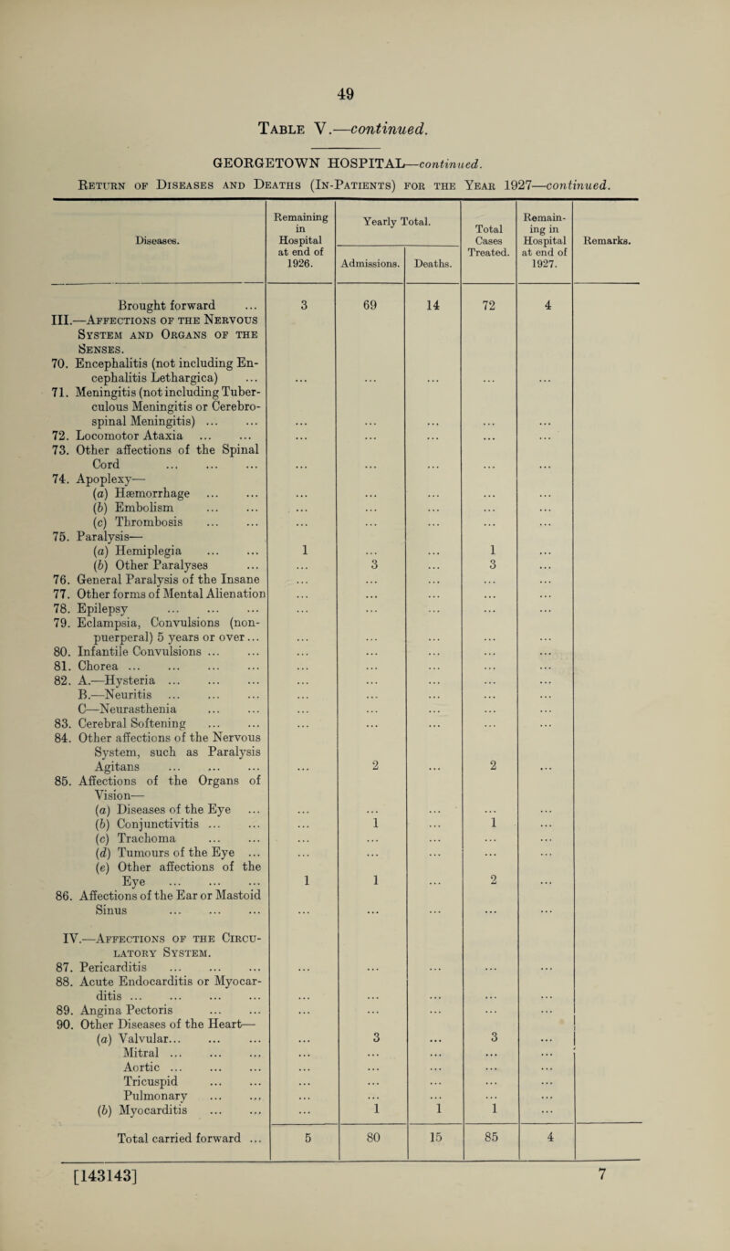 Table V.—continued. GEORGETOWN HOSPITAL—continued. Return of Diseases and Deaths (In-Patients) for the Year 1927—continued. Diseases. Brought forward III.—Affections of the Nervous System and Organs of the Senses. 70. Encephalitis (not including En¬ cephalitis Lethargica) 71. Meningitis (not including Tuber¬ culous Meningitis or Cerebro¬ spinal Meningitis) ... 72. Locomotor Ataxia 73. Other affections of the Spinal Cord 74. Apoplexy— (a) Haemorrhage (b) Embolism (c) Thrombosis 75. Paralysis— (a) Hemiplegia (b) Other Paralyses 76. General Paralysis of the Insane 77. Other forms of Mental Alienatioi 78. Epilepsy . 79. Eclampsia, Convulsions (non- puerperal) 5 years or over ... 80. Infantile Convulsions 81. Chorea ... 82. A.—Hysteria ... B.—Neuritis C—Neurasthenia Cerebral Softening Other affections of the Nervous System, such as Paralysis Agitans Affections of the Organs of Vision— (a) Diseases of the Eye (b) Conjunctivitis ... (c) Trachoma . (d) Tumours of the Eye ... (e) Other affections of the Eye . Affections of the Ear or Mastoid Sinus 83. 84. 85. 86. IV.—Affections of the Circu latory System. 87. Pericarditis 88. Acute Endocarditis or Myocar ditis ... 89. Angina Pectoris 90. Other Diseases of the Heart— (a) Valvular... Mitral ... Aortic. Tricuspid Pulmonary (b) Myocarditis Total carried forward Remaining in Hospital at end of 1926. Yearly Total. Total Cases Treated. Admissions. Deaths. 3 69 14 72 1 ... ... 1 ... 3 ... 3 * * * 2 • • • 2 ... 1 ... 1 1 1 ... 2 ... 3 ... 3 E 1 1 1 5 80 15 85 Remain¬ ing in Hospital at end of 1927. Remarks. [143143] 7