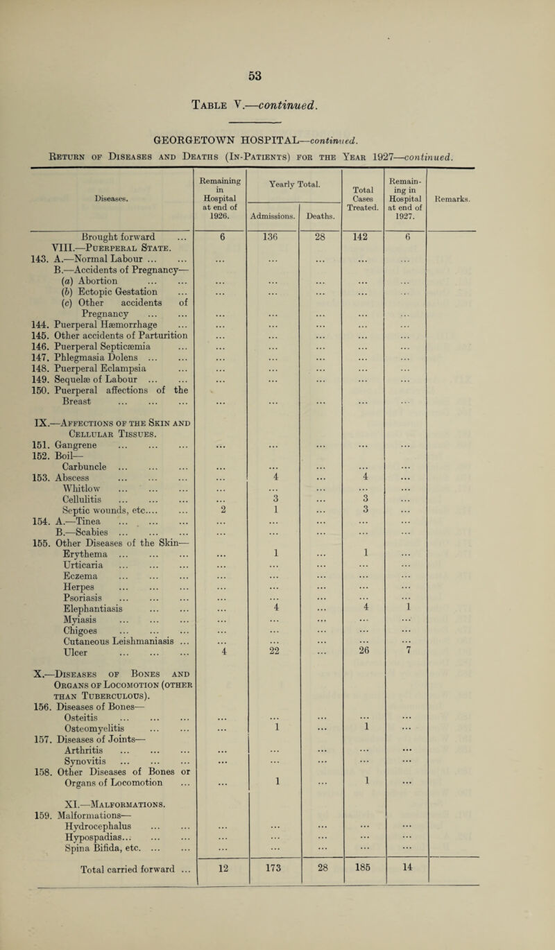 Table V.—continued. GEORGETOWN HOSPITAL—continued. Return of Diseases and Deaths (In-Patients) for the Year 1927—continued. Diseases. Brought forward VIII.—Puerperal State. 143. A.—Normal Labour. B.—Accidents of Pregnancy— (a) Abortion . (b) Ectopic Gestation (c) Other accidents of Pregnancy 144. Puerperal Haemorrhage 145. Other accidents of Parturition 146. Puerperal Septicaemia 147. Phlegmasia Dolens . 148. Puerperal Eclampsia 149. Sequelae of Labour ... 150. Puerperal affections of the Breast IX. —Affections of the Skin and Cellular Tissues. 151. Gangrene . 152. Boil— Carbuncle 153. Abscess Whitlow . Cellulitis Septic wounds, etc.... 154. A.—Tinea B.—Scabies . 155. Other Diseases of the Skin- Erythema Urticaria Eczema Herpes Psoriasis Elephantiasis Myiasis Chigoes Cutaneous Leishmaniasis Ulcer X. —Diseases of Bones and Organs of Locomotion (other than Tuberculous). 156. Diseases of Bones— Osteitis Osteomyelitis 157. Diseases of Joints— Arthritis . Synovitis Other Diseases of Bones or 158. Organs of Locomotion XI.—Malformations. 159. Malformations— Hydrocephalus Hypospadias. Spina Bifida, etc. ... Total carried forward Remaining in Hospital at end of 1926. 6 Yearly Total. Admissions. 136 12 3 1 22 173 Deaths. 28 28 Total Cases Treated. 142 3 3 26 Remain¬ ing in Hospital at end of 1927. 185 6 Remarks. 14