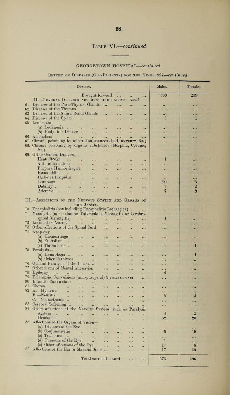 Table VI.—continued. GEORGETOWN HOSPITAL—continued. Return of Diseases (Out-Patients) for the Year 1927—continued. Diseases. Br o ught forward II.—General Diseases not mentioned above—contd. 61. Diseases of the Para-Thyroid Glands 62. Diseases of the Thymus ... 63. Diseases of the Supra-Renal Glands 64. Diseases of the Spleen 65. Leukaemia-— (a) Leukaemia ... (b) Hodgkin’s Disease ... 66. Alcoholism 67. Chronic poisoning by mineral substances (lead, mercury, &c.) 68. Chronic poisoning by organic substances (Morphia, Cocaine, &c.) 69. Other General Diseases— Heat Stroke . Auto-i ntoxication Purpura Haemorrhagica Haemophilia Diabetes Insipidus Lumbago Debility... . Adenitis. III.—Affections of the Nervous System and Organs of the Senses. 70. Encephalitis (not including Encephalitis Lethargica) ... 71. Meningitis (not including Tuberculous Meningitis or Cerebro¬ spinal Meningitis) 72. Locomotor Ataxia 73. Other affections of the Spinal Cord 74. Apoplexy— (a) Haemorrhage (b) Embolism ... (c) Thrombosis... 75. Paralysis— (a) Hemiplegia... (b) Other Paralyses 76. General Paralysis of the Insane 77. Other forms of Mental Alienation 78. Epilepsy 79. Eclampsia, Convulsions (non-puerperal) 5 years or over 80. Infantile Convulsions 81. Chorea 82. A.—Hysteria . B. —Neuritis C. —Neurasthenia ... 83. Cerebral Softening. 84. Other affections of the Nervous Agitans ... Headache 85. Affections of the Organs of Vision (a) Diseases of the Eye (b) Conjunctivitis . (c) Trachoma ... (d) Tumours of the Eye (e) Other affections of the Eye 86. Affections of the Ear or Mastoid Sinus Total carried forward System, such as Paralys is Males. 389 20 9 7 4 52 45 1 17 17 Females. 209 573 8 2 3 3 20 19 6 20 296