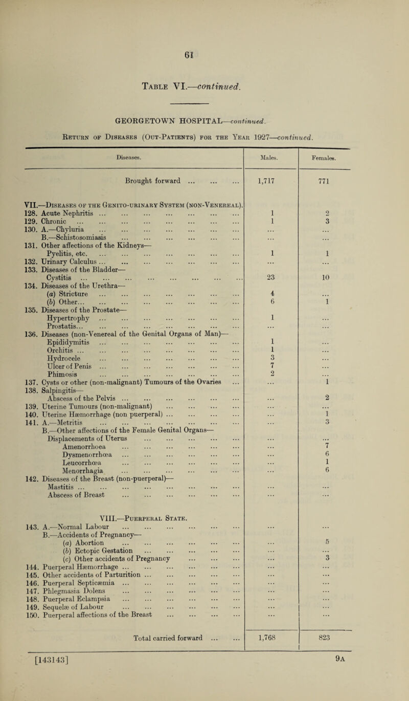 Table VI.—continued. GEORGETOWN HOSPITAL—continued. Return of Diseases (Out-Patients) for the Year 1927—continued. Diseases. Males. Females. Brought forward. 1,717 771 VII.—Diseases of the Genito-urinary System (non-Venereal). 128. Acute Nephritis. 1 2 129. Chronic 1 3 130. A.—Chyluria . ... ... B.—Schistosomiasis • • • ... 131. Other affections of the Kidneys— Pyelitis, etc. 1 1 132. Urinary Calculus ... ... . • • 133. Diseases of the Bladder— Cystitis 23 10 134. Diseases of the Urethra— (a) Stricture 4 ... (b) Other. 6 1 135. Diseases of the Prostate— Hypertrophy . 1 ... Prostatis... . .. . . • • 136. Diseases (non-Venereal of the Genital Organs of Man)— Epididymitis . 1 Orchitis ... 1 . • • Hydrocele 3 ... Ulcer of Penis ... 7 • • . Phimosis 2 ... 137. Cysts or other (non-malignant) Tumours of the Ovaries ... 1 138. Salpingitis— Abscess of the Pelvis ... 2 139. Uterine Tumours (non-malignant) . . • • 140. Uterine Haemorrhage (non puerperal). 1 141. A.—Metritis 3 B.—Other affections of the Female Genital Organs— Displacements of Uterus ... Amenorrhoea 7 Dysmenorrhoea 6 Leucorrhoea 1 Menorrhagia 6 142. Diseases of the Breast (non-puerperal)— Mastitis ... -.. Abscess of Breast ... VIII.—Puerperal State. 143. A.—Normal Labour ... ... B.—Accidents of Pregnancy— (a) Abortion . 5 (b) Ectopic Gestation ... (c) Other accidents of Pregnancy . 3 144. Puerperal Haemorrhage ... 145. Other accidents of Parturition ... 146. Puerperal Septicaemia. 147. Phlegmasia Dolens 148. Puerperal Eclampsia 149. Sequelae of Labour 150. Puerperal affections of the Breast ... Total carried forward . 1,768 823 [143143] 9a