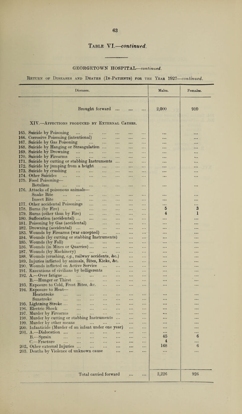 Table VI.—continued. GEORGETOWN HOSPITAL—continued. Return of Diseases and Deaths (In-Patients) for the Year 1927—continued. Diseases. Males. Females. Brought forward 2,000 910 XIV.—Affections produced by External Causes. 165. Suicide by Poisoning . 166. Corrosive Poisoning (intentional) ... . 167. Suicide by Gas Poisoning 168. Suicide by Hanging or Strangulation. 169. Suicide by Drowning 170. Suicide by Firearms . 171. Suicide by cutting or stabbing Instruments. 172. Suicide by jumping from a height 173. Suicide by crushing . 174. Other Suicides 175. Food Poisoning— Botulism 176. Attacks of poisonous animals— Snake Bite Insect Bite 177. Other accidental Poisonings 178. Burns (by Fire) ... 179. Burns (other than by Fire) . 180. Suffocation (accidental). 181. Poisoning by Gas (accidental) 182. Drowning (accidental) ... 183. Wounds by Firearms (war excepted) ... 184. Wounds (by cutting or stabbing Instruments) 185. Wounds (by Fall) 186. Wounds (in Mines or Quarries). 187. Wounds (by Machinery) . 188. Wounds (crushing, e.g., railway accidents, &c.) 189. Injuries inflicted by animals, Bites, Kicks, &c. 190. Wounds inflicted on Active Service . 191. Executions of civilians by belligerents . 192. A.—Over fatigue. B.—Hunger or Thirst 193. Exposure to Cold, Frost Bites, &c. 194. Exposure to Heat— Heatstroke Sunstroke 195. Lightning Stroke. 196. Electric Shock 197. Murder by Firearms . . 198. Murder by cutting or stabbing Instruments. 199. Murder by other means 200. Infanticide (Murder of an infant under one year) 201. A.—Dislocation. B. —Sprain . C. —Fracture 202. Other external Injuries. 203. Deaths by Violence of unknown cause . Total carried forward 5 4 3 1 45 4 168 6 6 2,226 926