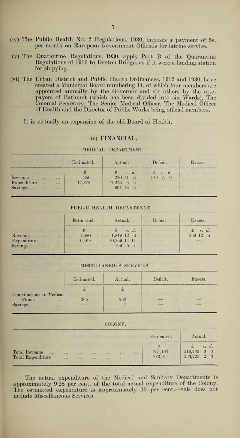 (iv) The Public Health No. 2 Regulations, 1930, imposes a payment of 5s. per month on European Government Officials for latrine service. (v) The Quarantine Regulations, 1930, apply Part B of the Quarantine Regulations of 1916 to Denton Bridge, as if it were a landing station for shipping. (vi) The Urban District and Public Health Ordinances, 1912 and 1930. have created a Municipal Board numbering 14, of which four members are appointed annually by the Governor and six others by the rate¬ payers of Bathurst (which has been divided into six Wards), The Colonial Secretarv, The Senior Medical Officer, The Medical Officer of Health and the Director of Public Works being official members. It is virtually an expansion of the old Board of Health. (c) FINANCIAL. MEDICAL DEPARTMENT. Estimated. Actual. Deficit. Excess. £ £ s. d. £ s. d. Revenue 350 220 14 3 129 5 9 — Expenditure 17,878 17,223 6 6 — — Savings. 654 13 6 PUBLIC HEALTH DEPARTMENT. Estimated. Actual. Deficit. Excess. £ £ s. d. £ s. d. Revenue 1,580 1,849 12 6 — 269 12 6 Expenditure ... 10,469 10,269 14 11 — — Savings. 199 5 1 MISCELLANEOUS SERVICES. Estimated. Actual. Deficit. Excess. £ £ Contributions to Medical Funds 265 258 — — Savings. 7 COLONY. Estimated. Actual. £ £ d. Total Revenue 234,484 216,739 9 0 Total Expenditure 283,911 253,228 2 3 The actual expenditure of the Medical and Sanitary Departments is approximately 9-28 per cent, of the total actual expenditure of the Colony. The estimated expenditure is approximately 10 per cent.—this does not include Miscellaneous Services.