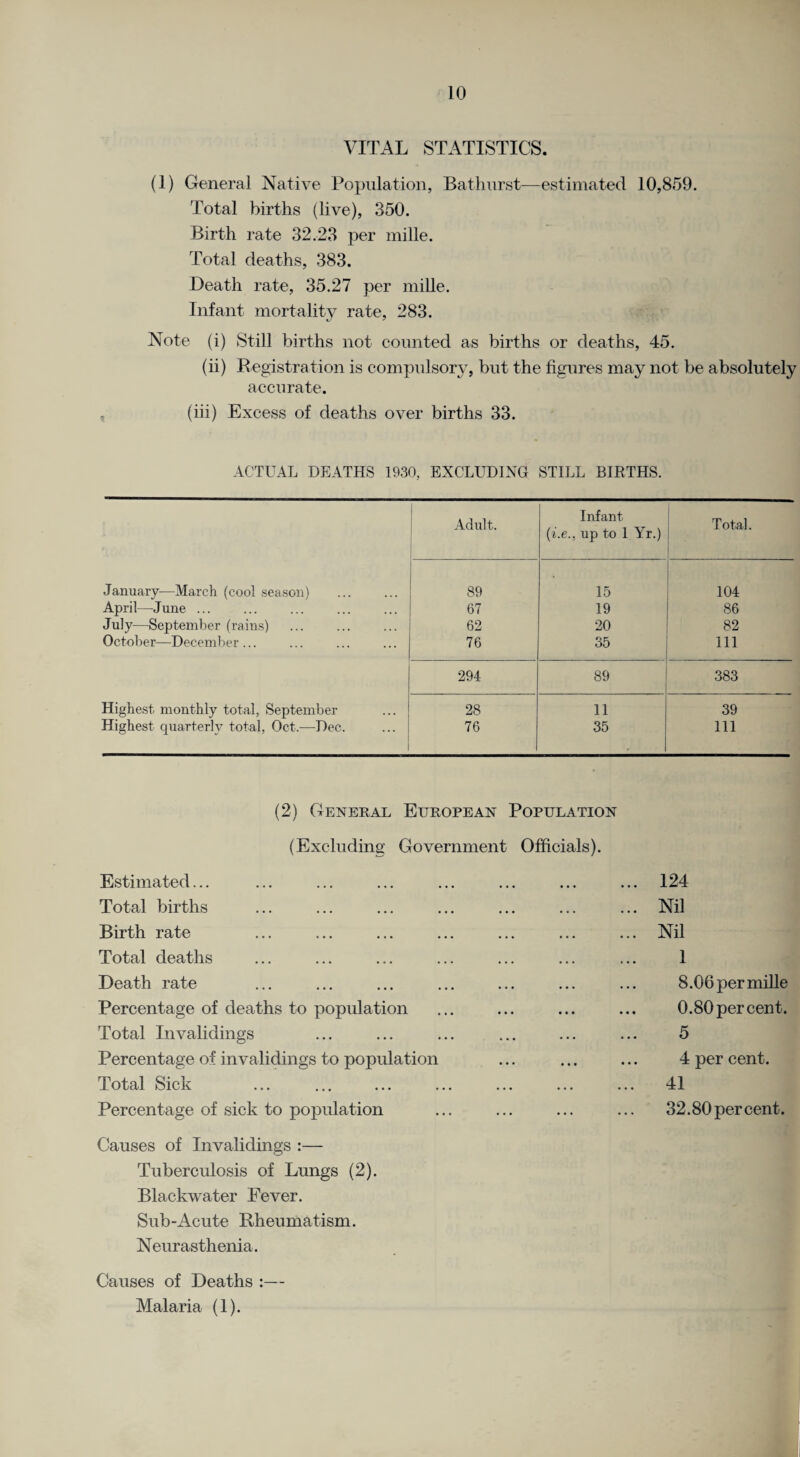 VITAL STATISTICS. (1) General Native Population, Bathurst—estimated 10,859. Total births (live), 350. Birth rate 32.23 per mille. Total deaths, 383. Death rate, 35.27 per mille. Infant mortality rate, 283. Note (i) Still births not counted as births or deaths, 45. (ii) Registration is compulsory, but the figures may not be absolutely accurate. (iii) Excess of deaths over births 33. ACTUAL DEATHS 1930, EXCLUDING STILL BIRTHS. Adult. Infant (i.e., up to 1 Yr.) Total. January—March (cool season) . 89 15 104 April—June ... 67 19 86 July—September (rains) 62 20 82 October—December ... 76 35 111 294 89 383 Highest monthly total, September 28 11 39 Highest quarterly total, Oct.—Dec. 76 35 111 (2) General European Population (Excluding Government Officials). Estimated... Total births Birth rate Total deaths Death rate Percentage of deaths to population Total Invalidings Percentage of invalidings to population Total Sick Percentage of sick to population 124 Nil Nil 1 8.06 per mille 0.80 per cent. 5 4 per cent. 41 32.80 percent. Causes of Invalidings :— Tuberculosis of Lungs (2). Blackwater Fever. Sub-Acute Rheumatism. Neurasthenia. Causes of Deaths :— Malaria (1).