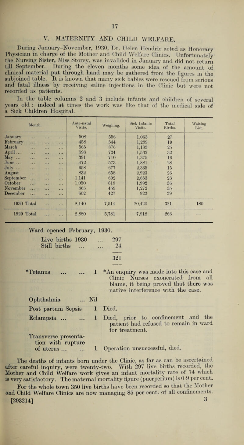 V. MATERNITY AND CHILD WELFARE. During January-November, 1930, Dr. Helen Hendrie acted as Honorary Physician in charge of the Mother and Child Welfare Clinics. Unfortunately the Nursing Sister, Miss Storey, was invalided in January and did not return till September. During the eleven months some idea of the amount of clinical material put through hand may be gathered from the figures in the subjoined table. It is known that many sick babies were rescued from serious and fatal illness by receiving saline injections in the Clinic but were not recorded as patients. In the table columns 2 and 3 include infants and children of several years old : indeed at times the work was like that of the medical side of a Sick Children Hospital. Month. Ante-natal Visits. Weighing. Sick Infants Visits. Total Births. Waiting List. January 508 556 1,063 27 February 458 544 1,289 19 March 565 876 1,183 25 April ... 598 724 1,532 32 May. 391 710 1,375 16 June ... 472 573 1,881 28 July. 658 677 2,335 15 August 832 658 2,923 26 September ... 1,141 692 2,653 23 October 1,050 618 1,992 36 November ... 865 459 1,272 35 December 602 427 922 39 1930 Total . 8,140 7,514 20,420 321 180 1929 Total . 2,880 5,781 7,918 266 — Ward opened February, 1930. Live births 1930 ... 297 Still births ... ... 24 321 *Tetanus ... ... 1 *An enquiry was made into this case and Clinic Nurses exonerated from all blame, it being proved that there was native interference with the case. Ophthalmia ... Nil Post partum Sepsis 1 Died. Eclampsia. 1 Died, prior to confinement and the patient had refused to remain in ward for treatment. Transverse presenta¬ tion with rupture of uterus. 1 Operation unsuccessful, died. The deaths of infants born under the Clinic, as far as can be ascertained after careful inquiry, were twenty-two. With 297 live births recorded, the Mother and Child Welfare work gives an infant mortality rate of 74 which is very satisfactory. The maternal mortality figure (puerperium) is 0-9 per cent. For the whole town 350 live births have been recorded so that the Mother and Child Welfare Clinics are now managing 85 per cent, of all confinements. [293214] 3