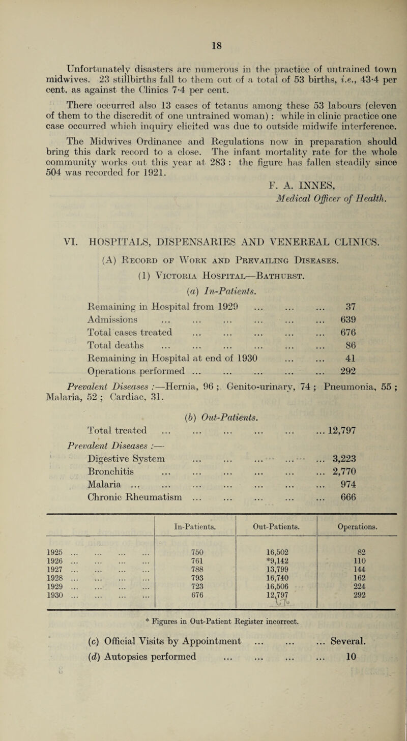 Unfortunately disasters are numerous in the practice of untrained town midwives. 23 stillbirths fall to them out of a total of 53 births, i.e., 43*4 per cent, as against the Clinics 7-4 per cent. There occurred also 13 cases of tetanus among these 53 labours (eleven of them to the discredit of one untrained woman) : while in clinic practice one case occurred which inquiry elicited was due to outside midwife interference. The Midwives Ordinance and Regulations now in preparation should bring this dark record to a close. The infant mortality rate for the whole community works out this j^ear at 283 : the figure has fallen steadily since 504 was recorded for 1921. F. A. INNES, Medical Officer of Health. VI. HOSPITALS, DISPENSARIES AND VENEREAL CLINICS. (A) Record of Work and Prevailing Diseases. (1) Victoria Hospital—Bathurst. (a) In-Patients. Remaining in Hospital from 1929 ... ... ... 37 Admissions ... ... ... ... ... ... 639 Total cases treated ... ... ... ... ... 676 Total deaths ... ... ... ... ... ... 86 Remaining in Hospital at end of 1930 ... ... 41 Operations performed ... ... ... ... ... 292 Prevalent Diseases .-—Hernia, 96 ; Genito-urinarv, 74 ; Pneumonia, 55 ; Malaria, 52 ; Cardiac, 31. (b) Out-Patients. Total treated Prevalent Diseases :— Digestive System Bronchitis Malaria ... Chronic Rheumatism ... 12,797 3,223 2,770 974 666 In-Patients. Out-Patients. Operations. 1925 . 750 16,502 82 1926 . 761 *9,142 110 1927 . 788 13,799 144 1928 . 793 16,740 162 1929 . 723 16,506 224 1930 . 676 12,797 LU 292 * Figures in Out-Patient Register incorrect. (c) Official Visits by Appointment (d) Autopsies performed • • • Several. 10