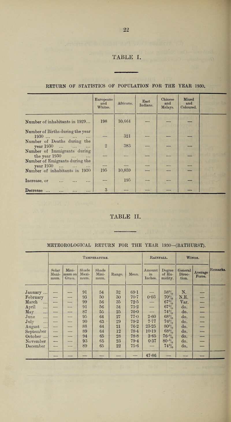 TABLE I. RETURN OF STATISTICS OF POPULATION FOR THE YEAR 1930. Europeans and Whites. Africans. East Indians. Chinese and Malays. Mixed and Coloured. Number of inhabitants in 1929... 198 10,664 — — — Number of Births during the year 1930 . — 321 — — — Number of Deaths during the year 1930 2 383 — — — Number of Immigrants during the year 1930 — ■—- — — — Number of Emigrants during the year 1930 . — — — — — Number of inhabitants in 1930 195 10,859 -- — — Increase, or — 195 — — — Decrease ... 3 -— — — — TABLE II. METEOROLOGICAL RETURN FOR THE YEAR 1930—(BATHURST). Temperature. Rainfall. Winds. Remarks. Solar Maxi¬ mum. Mini¬ mum on Grass. Shade Maxi¬ mum. Shade Mini¬ mum. Range. Mean, Amount in Inches. Degree of Hu¬ midity. General Direc¬ tion. Average Force. January ... _ _ 91 54 32 69-1 , 58% N. February — — 93 50 30 70-7 0-03 70% N.E. — March — — 99 56 35 72-5 — 67% Yar. — April — — 91 56 34 73-2 — 67% do. — May — — 87 55 25 70-0 — 74% do. — June — — 95 64 27 77-0 2-60 68% do. — July — — 90 63 ■ 29 79-2 7-77 76% do. — August ... — — 88 64 21 76-2 23-25 80% do. — September — — 89 64 12 78-4 10-19 68% do. — October ... — — 94 65 28 78-8 3-65 76-% do. — November — — 93 65 23 79-4 037 80-% do. — December — — 89 65 22 75-6 — 74% do. — — — — — — — 47-86 — — —