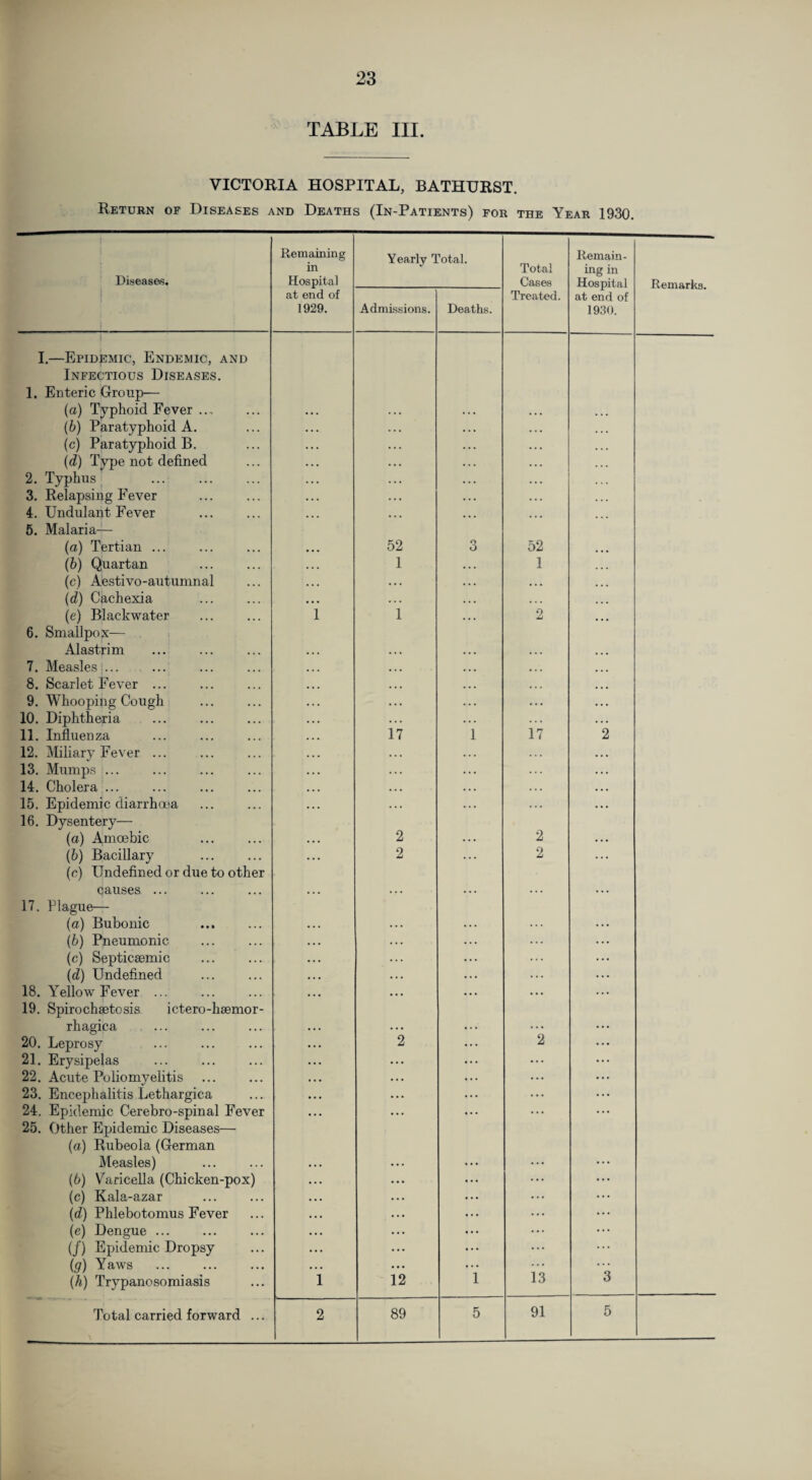 TABLE III. VICTORIA HOSPITAL, BATHURST. Return of Diseases and Deaths (In-Patients) for the Year 1930. Diseases. Remaining in Hospital at end of 1929. Yearly Total. Admissions. Deaths. Total Cases Treated. Remain¬ ing in Hospital at end of 1930. Remarks. I.—Epidemic, Endemic, and Infectious Diseases. 1. Enteric Group— (а) Typhoid Fever .... (б) Paratyphoid A. (c) Paratyphoid B. (d) Type not defined 2. Typhus . 3. Relapsing Fever . 4. Undulant Fever . 5. Malaria— (a) Tertian ... (b) Quartan (c) Aestivo-autumnal (d) Cachexia (e) Blackwater 6. Smallpox— Alastrim 7. Measles ... 8. Scarlet Fever ... 9. Whooping Cough 10. Diphtheria 11. Influenza 12. Miliary Fever ... 13. Mumps ... 14. Cholera ... 15. Epidemic diarrhoea 16. Dysentery— (a) Amoebic (b) Bacillary (e) Undefined or due to other causes ... 17. Plague— (a) Bubonic (b) Pneumonic (c) Septicsemic (d) Undefined 18. Yellow Fever ... 19. Spiro chseto sis ictero-heemor- rhagica 20. Leprosy 21. Erysipelas 22. Acute Polio my elitis . 23. Encephalitis Lethargica 24. Epidemic Cerebro-spinal Fever 25. Other Epidemic Diseases— (а) Rubeola (German Measles) (б) Varicella (Chicken-pox) (c) Kala-azar (d) Phlebotomus Fever (e) Dengue ... (/) Epidemic Dropsy (g) Yaws (h) Trypanosomiasis