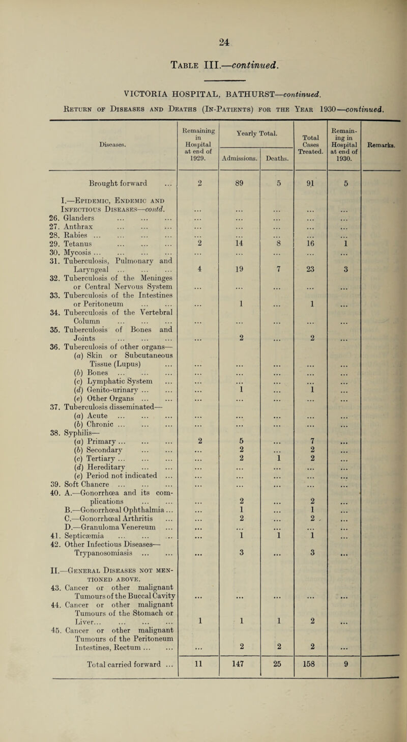 24 Table III.—continued. VICTORIA HOSPITAL, BATHURST—continued. Return of Diseases and Deaths (In-Patients) for the Year 1930—continued. Brought forward I.—Epidemic, Endemic and Infectious Diseases—contd. 26. Glanders 27. Anthrax 28. Rabies. 29. Tetanus . 30. Mycosis ... 31. Tuberculosis, Pulmonary and Laryngeal 32. Tuberculosis of the Meninges or Central Nervous System 33. Tuberculosis of the Intestines or Peritoneum 34. Tuberculosis of the Vertebral Column 35. Tuberculosis of Bones and Joints 36. Tuberculosis of other organs— (a) Skin or Subcutaneous Tissue (Lupus) (b) Bones (c) Lymphatic System (d) Genito-urinary ... (e) Other Organs ... 37. Tuberculosis disseminated— (a) Acute (b) Chronic ... 38. Syphilis— (a) Primary. (b) Secondary . (c) Tertiary. (d) Hereditary . (e) Period not indicated ... 39. Soft Chancre 40. A.—Gonorrhoea and its com¬ plications . B. —Gonorrhoeal Ophthalmia ... C. —Gonorrhoeal Arthritis D. —Granuloma Venereum 41. Septicaemia 42. Other Infectious Diseases— Trypanosomiasis II.—General Diseases not men¬ tioned above. 43. Cancer or other malignant Tumours of the Buccal Cavity 44. Cancer or other malignant Tumours of the Stomach or Liver... 45. Cancer or other malignant Tumours of the Peritoneum Intestines, Rectum. Remaining in Yearly Total. Total Remain¬ ing in 2 89 5 9.1 5 2 14 8 16 1 4 19 7 23 3 ... 1 ... 1 ... ... 2 ... 2 ... ... 2 5 7 2 2 2 1 2 2 2 1 1 2 2 , • • • 3 # * * 3 • • • 1 • • • 1 1 2 • • • •. • 2 2 2 • • •