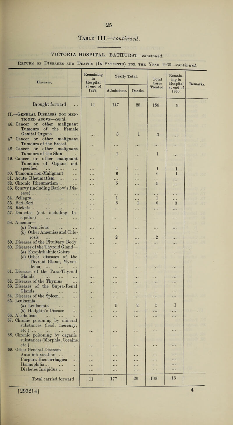 Table III.—continued. VICTORIA HOSPITAL, BATHURST—continued. Return of Diseases and Deaths (In-Patients) for the Year 1930 continued Diseases. Brought forward II.—General Diseases not men¬ tioned above—contd. 46. Cancer or other malignant Tumours of the Female Genital Organs 47. Cancer or other malignant Tumours of the Breast 48. Cancer or other malignant Tumours of the Skin 49. Cancer or other malignant Tumours of Organs not specified 50. Tumours non-Malignant 51. Acute Rheumatism ... 52. Chronic Rheumatism ... 53. Scurvy (including Barlow’s Dis¬ ease) ... 54. Pellagra... . 55. Beri-Beri 56. Rickets ... 57. Diabetes (not including In¬ sipidus) 58. Anaemia— (a) Pernicious (■b) Other Anaemias and Chlo¬ rosis 59. Diseases of the Pituitary Body 60. Diseases of the Thyroid Gland— (a) Exophthalmic Goitre ... (b) Other diseases of the Thyroid Gland, Myxoe- dema 61. Diseases of the Para-Thyroid Glands 62. Diseases of the Thymus 63. Diseases of the Supra-Renal Glands 64. Diseases of the Spleen... 65. Leukaemia— (a) Leukaemia (b) Hodgkin’s Disease 66. Alcoholism 67. Chronic poisoning by mineral substances (lead, mercury, etc.) ... 68. Chronic poisoning by organic substances (Morphia, Cocaine, etc.) ... 69. Other General Diseases— Auto-intoxication ... Purpura Haemorrhagica Haemophilia... Diabetes Insipidus ... Total carried forward Remaining in Hospital at end of 1929. Yearly Total. Total Cases Treated. Remain¬ ing in Hospital at end of 1930. Remarks. Admissions. Deaths. 11 147 25 158 9 ... 3 1 3 ... ... 1 ... 1 ... 1 1 1 ... 6 ... 6 1 ... 5 ... 5 ... ... i ... 1 ... ... 6 1 6 4 • • 3 ... 2 ... 2 ... J • • . 5 2 5 1 ... ... ... ... ... 11 177 29 188 15 1 [293214] 4