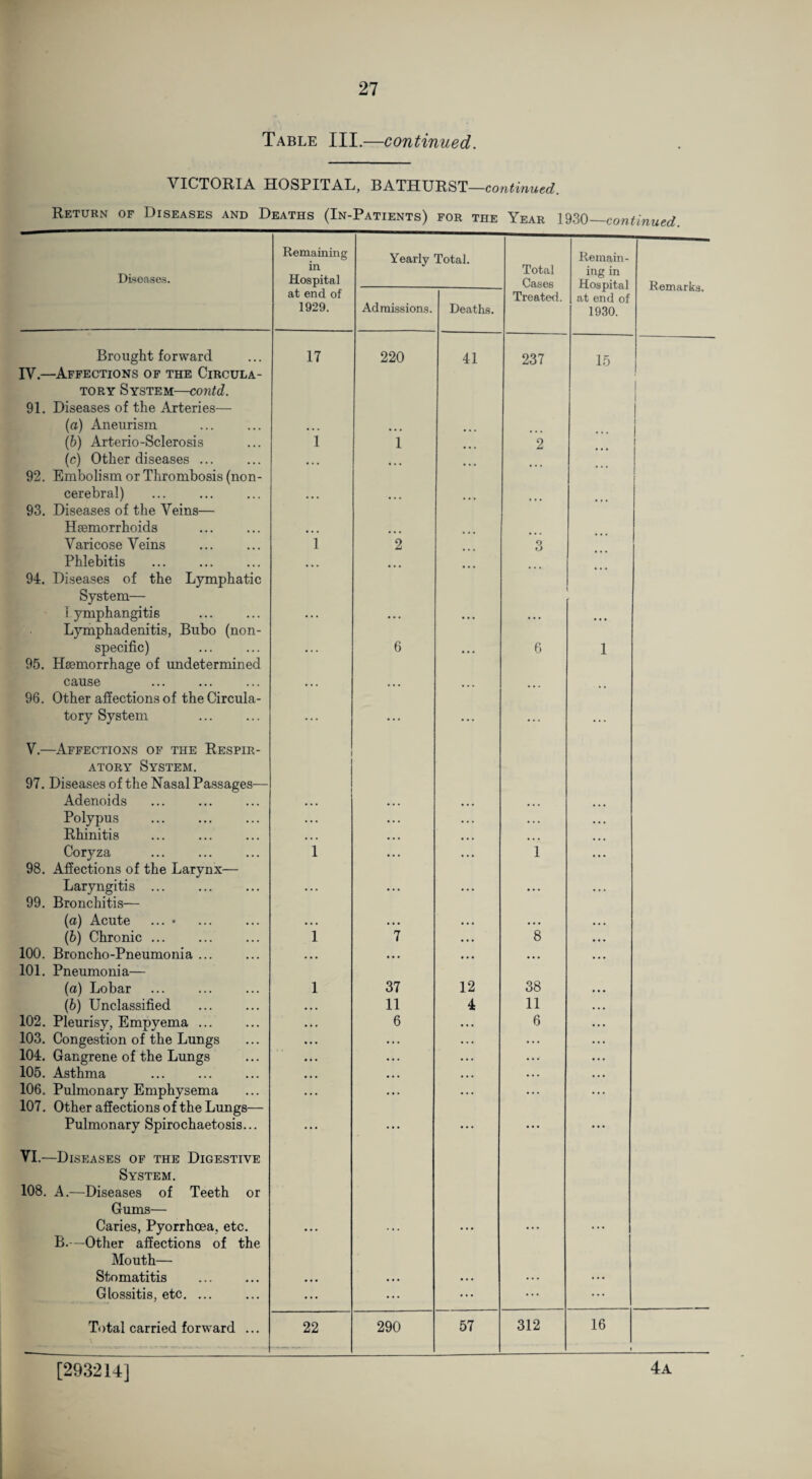 Table III.—continued. VICTORIA HOSPITAL, BATHURST—continued. Return of Diseases and Deaths (In-Patients) for the Year 1930— continued Diseases. Brought forward IV.—Affections of the Circula¬ tory System—contd. 91. Diseases of the Arteries— (a) Aneurism (b) Arterio-Sclerosis (c) Other diseases ... 92. Embolism or Thrombosis (non- cerebral) 93. Diseases of the Veins— Haemorrhoids Varicose Veins Phlebitis . 94. Diseases of the Lymphatic System— lymphangitis . Lymphadenitis, Bubo (non¬ specific) 95. Haemorrhage of undetermined cause 96. Other affections of the Circula¬ tory System V.—Affections of the Respir¬ atory System. 97. Diseases of the Nasal Passages— Adenoids Polypus Rhinitis Coryza 98. Affections of the Larynx- Laryngitis ... 99. Bronchitis— (a) Acute ... • (b) Chronic ... 100. Broncho-Pneumonia ... 101. Pneumonia— (a) Lobar (b) Unclassified 102. Pleurisy, Empyema ... 103. Congestion of the Lungs 104. Gangrene of the Lungs 105. Asthma 106. Pulmonary Emphysema 107. Other affections of the Lungs— Pulmonary Spirochaetosis... VI.—Diseases of the Digestive System. 108. A.—Diseases of Teeth or Gums— Caries, Pyorrhoea, etc. B.—Other affections of the Mouth— Stomatitis Glossitis, etc. ... Total carried forward ... Remaining in Hospital at end of 1929. 17 Yearly Total. Admissions. 220 Deaths. 41 Total Cases Treated. 237 22 37 11 6 290 12 4 57 o 8 38 11 6 312 Remain¬ ing in Hospital at end of 1930. 15 Remarks. 16 [293214] 4a