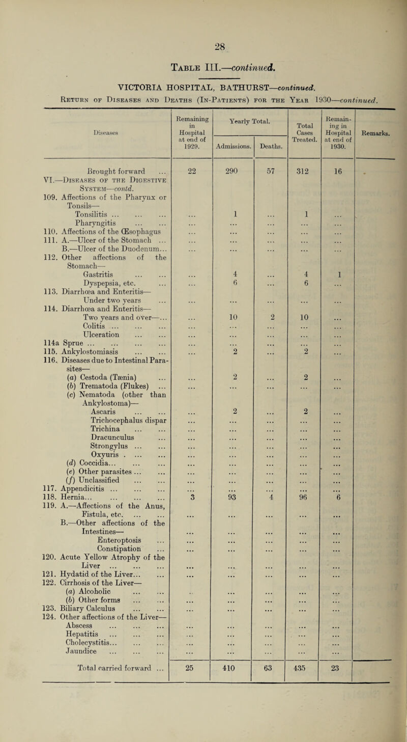 Table III.—continued. VICTORIA HOSPITAL, BATHURST—continued. Return of Diseases and Deaths (In-Patients) for the Year 1930—continued. Diseases Brought forward VI.—Diseases of the Digestive System—contd. 109. Affections of the Pharynx or Tonsils— Tonsilitis ... Pharyngitis 110. Affections of the (Esophagus 111. A.—Ulcer of the Stomach ... B.—Ulcer of the Duodenum... 112. of the 113. 114. 114a Other affections Stomach—- Gastritis Dyspepsia, etc. Diarrhoea and Enteritis— Under two years Diarrhoea and Enteritis— Two years and over—... Colitis ... Ulceration Sprue ... 115. Ankylostomiasis 116. Diseases due to Intestinal Para¬ sites— (a) Cestoda (Taenia) (b) Trematoda (Flukes) (c) Nematoda (other than Ankylostoma)— Ascaris Trichocephalus dispar Trichina Dracunculus Strongylus ... Oxyuris . Coccidia... Other parasites ... (/) Unclassified 117. Appendicitis ... . 118. Hernia... 119. A.—Affections of the Anus, Fistula, etc. B.—Other affections of the Intestines— Enteroptosis Constipation 120. Acute Yellow Atrophy of th Liver 121. Hydatid of the Liver... 122. Cirrhosis of the Liver— (a) Alcoholic (b) Other forms 123. Biliary Calculus 124. Other affections of the Liver— Abscess . Hepatitis Cholecystitis... Jaundice Total carried forward . (d) (e) Remaining in Hospital at end of 1929. 22 25 Yearly Total. Admissions. Deaths. 290 4 6 10 93 410 57 Total Cases Treated. 312 63 4 6 10 96 435 Remain¬ ing in Hospital at end of 1930. 16 Remarks. 23