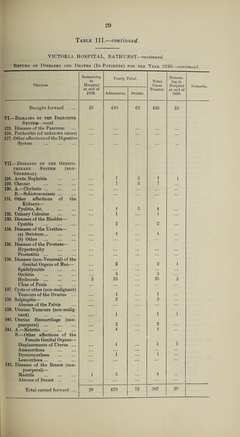 Table III.—continued. VICTORIA HOSPITAL, BATHURST—continued. Return of Diseases and Deaths (In-Patients) for the Year 1930_continued Diseases Remaining in Yearly Total. Total Remain¬ ing in Brought forward 25 410 63 435 23 VI.—Diseases of the Digestive System—contd. 125. Diseases of the Pancreas • • • ... ... ... 126. Peritonitis (of unknown cause) • . • ... ... ... 127. Other affections of the Digestive System . . • • •. .. . •.. . . . VII.—Diseases of the Genito¬ urinary System (non- Venereal). 128. Acute Nephritis . ... 7 3 7 1 129. Chronic • • • 7 3 7 ... 130. A.—Chyluria. • • . •. • • • • . . . . . • B.—Schistosomiasis ... ... ... ... ... ... 131. Other affections of the Kidneys— Pyelitis, &c. . 4 3 4 . . . 132. Urinary Calculus . 1 1 • . . 133. Diseases of the Bladder— Cystitis . 2 2 . . . 134. Diseases of the Urethra— (a) Stricture... 4 4 • . . (b) Other . ... ... . . . 135. Diseases of the Prostate— Hypertrophy . ... ... ... Prostatitis ... •. • ... . . . 136. Diseases (non-Venereal) of the Genital Organs of Man— 2 2 1 Epididymitis ... ... ... Orchitis 3 3 . . . Hydrocele ... 2 23 25 2 Ulcer of Penis ... ... ... 137. Cysts or other (non-malignant) 1 Tumours of the Ovaries ... 1 ... 138. Salpingitis— 3 3 ... Abscess of the Pelvis • • • ... ... 139. Uterine Tumours (non-malig- 1 nant) 1 1 140. Uterine Haemorrhage (non- puerperal) ... 2 2 ... 141. A.—Metritis ... 4 4 ... B.—Other affections of the Female Genital Organs— 1 1 Displacements of Uterus ... • • • 1 ... Amenorrhoea ... • • • ... ... ... Dysmenorrhcea • • . 1 ... 1 ... Leucorrhcea ... ... • • • ... ... ... 142. Diseases of the Breast (non- puerperal)— Mastitis 1 3 ... 4 ... Abscess of Breast ... ... ... ... ... ... 507 29