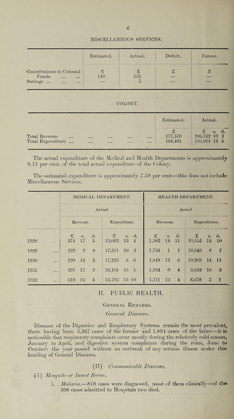 MISCELLANEOUS SERVICES. Estimated. Actual, Deficit. Excess. Contributions to Colonial £ £ £ £ Funds 140 135 — — Savings ... — 5 COLONY. Estimated. Actual. £ £ s. d. Total Revenue 177,570 206,132 10 7 Total Expenditure ... 184,401 196,014 19 5 The actual expenditure of the Medical and Health Departments is approximately 9.18 per cent, of the total actual expenditure of the Colony. The estimated expenditure is approximately 7.59 per cent—this does not include Miscellaneous Services. MEDICAL DEPARTMENT. HEALTH DEPARTME NT. Actual Actual Revenue. Expenditure. Revenue. Expenditure. £ s. d. £ s. d. £ s. d. £ s. d. 1928 • 274 17 5 15,093 13 4 1,583 14 11 10,155 14 10 1929 222 2 8 17,211 10 3 1,734 1 1 10,649 8 7 1930 ... 220 14 3 17,223 6 6 1,849 12 6 10,269 14 11 1931 ... 297 17 9 16,104 16 1 1,924 0 4 9,649 10 3 1932 610 16 4 14,783 13 10 1,711 13 4 6,678 3 1 IT. PUBLIC HEALTH. General Remarks. General Diseases. Diseases of the Digestive and Respiratory Systems remain the most prevalent, there having been 3,367 cases of the former and 1,894 cases of the latter—it is noticeable that respiratory complaints occur mostly during the relatively cold season, January to April, and digestive system complaints during the rains, June to October: the year passed without an outbreak of any serious illness under this heading1 of General Diseases. (H) Communicable Diseases. (1) Mosquito or Insect Borne. Malaria.—818 cases were diagnosed, most of them clinically—of the 100 cases admitted to Hospitals two died. l.