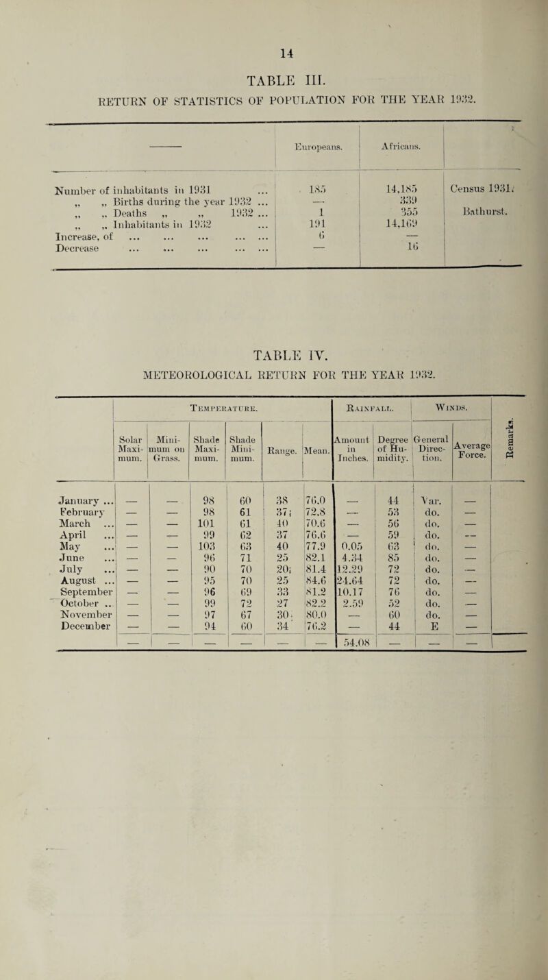 TABLE III. RETURN OF STATISTICS OF POPULATION FOR THE YEAR 1932. Europeans. Africans. > Number of inhabitants in 1931 185 14,185 Census 193L „ Births during the year 1932 ... . 339 Deaths „ „ 1932 ... 1 355 Bathurst. „ ,. Inhabitants in 1932 191 14,1G9 Increase, of ... ... ... . 6 — Decrease ... ... ... . 1G TABLE JY. METEOROLOGICAL RETURN FOR THE YEAR 1932. 1 Temperature. , R VI NEALE. WINDS. Solar Maxi¬ mum. Mini¬ mum on Grass. Shade Maxi¬ mum. Shade Mini¬ mum. Range. Mean. Amount in Inches. Degree of Hu¬ midity. General Direc¬ tion. Average Force. January ... 98 GO 38 7G.0 44 Y ar. February — — 98 61 37 i 72.8 — 53 do. — March — — 101 61 10 70.6 — 56 do. — April — — 99 G2 37 76.6 — 59 do. — May -— — 103 G3 40 77.9 0.05 63 do. — June — — 9G 71 25 82.1 4.34 85 do. — July — — 90 70 20i 81.4 12.29 72 do. -- August ... — — • 95 70 25 84.6 24.64 72 do. — September — — 96 G9 33 81.2 10.17 76 do. — October ... — — 99 72 27 82.2 2.59 52 do. — November — — 97 67 30; 80.0 — 60 do. _ December — 94 GO 34 76.2 — 44 E — ■- — 1 — — — 54.08 — —