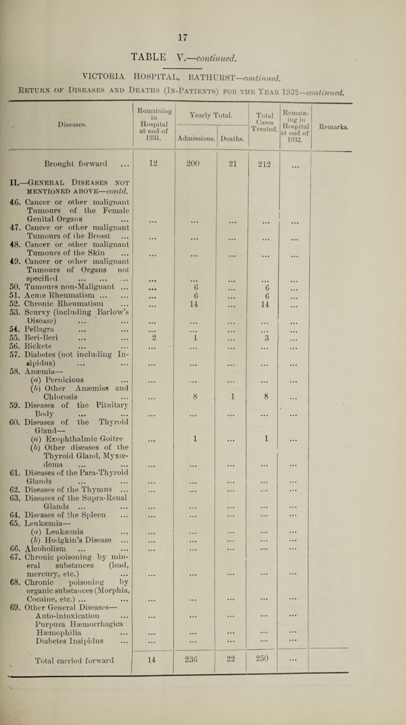 TABLE Y.—continued. VICTORIA HOSPITAL, BATHURST—continued. Return of Diseases and Deaths (In-Patients) for the Year 1932—continued. Diseases. Remaining in Hospital at end of Yearly Total. Total Cases Remain¬ ing in Hospital at end of 1932. Remarks. Treated. 1931. Admissions. Deaths. Brought forward II.—General Diseases not mentioned above—contd. 40. Cancer or other malignant Tumours of the Female Genital Organs 47. Cancer or other malignant Tumours of the Breast 48. Cancer or other malignant Tumours ot‘ the Skin 49. Cancer or other malignant Tumours of Organs not specified . 50. Tumours non-Malignant ... 51. Acute Rheumatism. 52. Chronic Rheumatism 53. Scurvy (including Barlow’s Disease) 54. Pellagra 55. Beri-Beri 50. Rickets 57. Diabetes (not including In¬ sipidus) 58. Anaemia— (r/,) Pernicious (b) Other Anaemias and Chlorosis 59. Diseases of the Pituitary Body 60. Diseases of the Thyroid Gland— («) Exophthalmic Goitre (b) Other diseases of the Thyroid Gland, Myxoe- dema 61. Diseases of the Para-Thyroid Glands 62. Diseases of the Thymus 63. Diseases of the Supra-Renal Glands ... 64. Diseases of the Spleen 65. Leukaemia— (a) Leukaemia (b) Hodgkin’s Disease 66. Alcoholism 67. Chronic poisoning by min¬ eral substances (lead, mercury, etc.) 68. Chronic poisoning by organic substances (Morphia, Cocaine, etc.) ... 69. Other General Diseases— Auto-intoxication Purpura Haemorrhagica Haemophilia Diabetes Insipidus Total carried forward 12 14 200 0 0 14 21 212 230 22 0 6 14 3 250