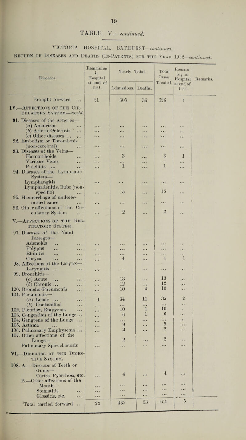 T AB L E Y.—con tinned. VICTORIA HOSPITAL, BATHE RST—continued. Return of Diseases and Deaths (In-Patents) for the Year 1932—continued. Total Remain- Cases ing in Hospital Remarks. Treated. at end of 1932. 326 1 Diseases. Remaining in Hospital at end of 1931. Brought forward IV.—Affections of the Cir¬ culatory System—wntd. 91. Diseases of the Arteries— («) Aneurism (b) Arterio-Sclerosis (c) Other diseases. 92. Embolism or Thrombosis (non-cerebral) 93. Diseases of the Veins— Haemorrhoids Varicose Veins Phlebitis ... 94. Diseases of the Lymphatic System—- Lymphangitis Lymphadenitis, Bubo (non¬ specific) 95. Haemorrhage of undeter¬ mined cause 90. Other affections of the Cir¬ culatory System V. —Affections of the Res¬ piratory System. 97. Diseases of the Nasal Passages— Adenoids Polypus Rhinitis Coryza 98. Affections of the Larynx— Laryngitis ... 99. Bronchitis — (a) Acute (ib) Chronic ... 109. Broncho-Pneumonia 101. Pneumonia—■ (a) Lobar ... (b) Unclassified. 102. Pleurisy, Empyema 103. Congestion of the Lungs 104. Gangrene of the Lungs 105. Asthma 106. Pulmonary Emphysema 107. Other affections of the Lungs— Pulmonary Spirochoetosis VI. —Diseases of the Diges¬ tive System. 108. A.—Diseases of Teeth or Gums— Caries, Pyorrhoea, etc B.—Other affections of the Mouth— Stomatitis Glossitis, etc. Total carried forward ... 21 22 Yearly Total. Admissions. 305 3 i 15 13 12 10 34 • • • 10 6 9 2 43: Deaths. 36 4 11 i l 53 3 i 15 13 12 10 35 • • • 10 6 *9 9 454