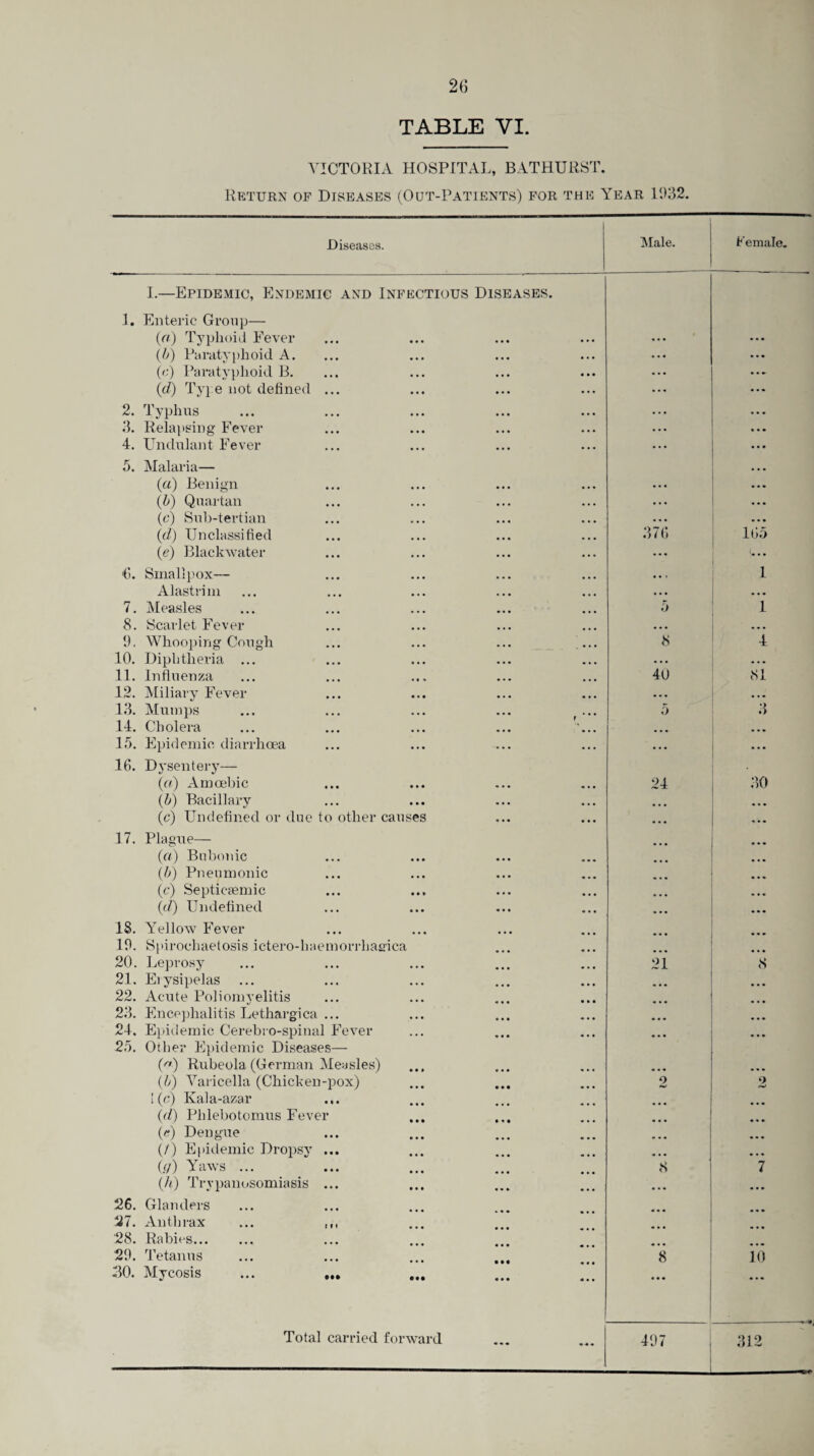 VICTORIA HOSPITAL, BATHURST. Return of Diseases (Out-Patients) for the Year 1932. Diseases. Male. Female. I.—Epidemic, Endemic and Infectious Diseases. 1. Enteric Group— (a) Typhoid Fever ... ... (b) Paratyphoid A. • • • ... (c) Paratyphoid B. • • • ... (d') Type not defined ... • • * ... 2. Typhus • . . . . . 3. Relapsing Fever ... ... 4. Undulant Fever ... ... 5. Malaria— (a) Benign • • • ... (b) Quartan . . . ... (c) Sub-tertian • • • ... (d) Unclassified 376 165 (e) Blackwater ... <... 4i. Smallpox— • • i 1 Alastrini • • • ... 7. Measles 5 1 8. Scarlet Fever • • • • • • 9. Whooping Cough ... ... ... ... 8 4 10. Diphtheria ... • • • . . . 11. Influenza 40 81 12. Miliary Fever • . • • • • 13. Mumps 5 3 14. Cholera • • • ... 15. Epidemic diarrhoea . . • ... 16. Dysentery— (a) Amoebic 24 30 (b) Bacillary • • • ... (c) Undefined or due to other causes • • « ... 17. Plague— (a) Bubonic ... (b) Pneumonic ... (c) Septic-semic ... ((/) Undefined ... 18. Yellow Fever 19. Spirochaetosis ictero-haemorrhasrica 20. Leprosy 21 8 21. Erysipelas • • • ... 22. Acute Poliomyelitis 23. Encephalitis Lethargica ... ... 24. Epidemic Cerebro-spinal Fever ... 25. Other Epidemic Diseases— (n) Rubeola (German Measles) « « « ... (b) Varicella (Chicken-pox) i) - 2 1(c) Kala-azar ... ... (d) Plilebotomus Fever ... («) Dengue ... (/) Epidemic Dropsy ... ... ... (g) Yaws ... <S 7 (/<) Trypanosomiasis ... ... 26. Glanders ... 27. Anthrax ... ,,, 28. Rabies. 29. Tetanus 8 io 30. Mycosis • • • 312