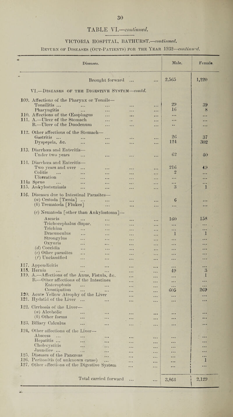 TABL E VI.—co n tin ued. VICTORIA HOSPITAL, BATHURST,—con tin ued. Return of Dtseases (Out-Patients) for the Year 1932—continu'd. Diseases. Male. Female Brought forward ... • • • 2,565 1,220 VI.—Diseases of the Digestive System—contd. 109. Affections of the Pharynx or Tonsils— Tonsilitis ... ... 29 39 Pharyngitis • • • 16 8 110. Affections of the (Esophagus • • • ••• . • • 111. A.—Ulcer of the Stomach • • • ... ... B.—Ulcer of the Duodenum ... ... • • * 112. Other affections of the Stomach— Gastritis ... • • • 26 37 Dyspepsia, &c. ... 124 302 113. Diarrhoea and Enteritis— Under two years ... 62 40 114. Diarrhoea and Enteritis— Two years and over ... 216 49 Colitis o Ulceration . . . 114a Sprue • • • 115. Ankylostomiasis . . . 3 1 116. Diseases due to Intestinal Parasites— (a) Cestoda [Taenia] ... 6 .... (b) Trematoda [Flukes] • •• • • • .... (c) Nematoda [other than Ankylostoma]— A scaris 160 158 Trichocephalus dispar. • • • • • • Trichina Dracunculus i 1 Strongylus Oxyuris , , . (d) Coccidia .... (e) Other parasites ... (/') Unclassified • • • •.. ... 117. Appendicitis 118. Hernia 49 •> •> 119. A.—Affections of the Anus, Fistula, &c. 1 B.-—Other affections of the Intestines ... Enteroptosis ... Constipation 605 269 120. Acute Yellow Atrophy of the Liver 12!. Hydatid of the Liver ... ... • • • . • 122. Cirrhosis of the Liver-— (a) Alcoholic ... (b) Other forms ... • • • • • • 123. Biliary Calculus • • • .. » 124, Other affections of the Liver—■ Abscess Hepatitis ... ... Cholecystitis ... Jaundice ... 125. Diseases of the Pancreas ... 126. Peritonitis (of unknown cause) 1 127. Other affections of the Digestive System ... ♦ ... * 1 • • • • • • 3,864
