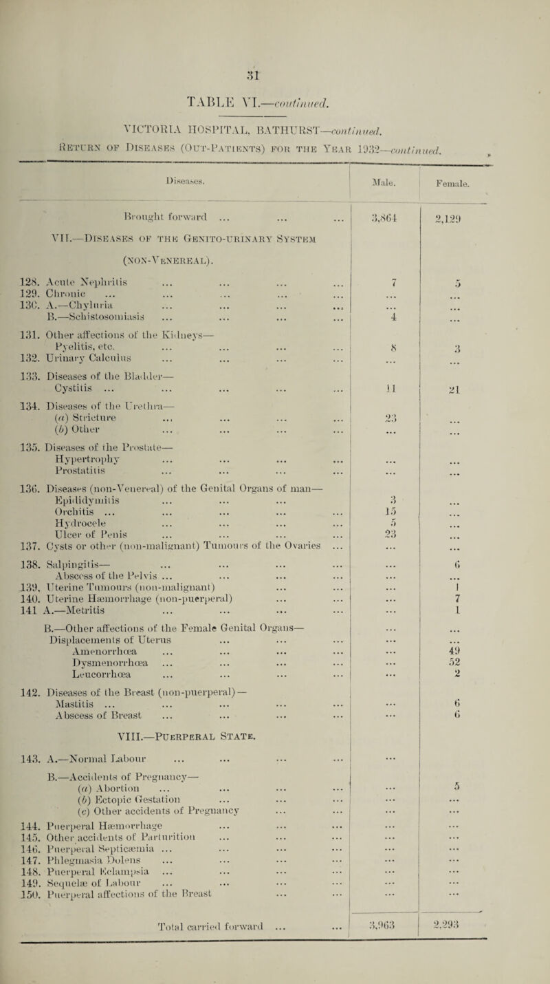 n TABLE XI.—continued. VICTORIA HOSPITAL, BATHURST—continued. Return of Diseases (Out-Patients) for the Year 1932—continued. Diseases. Male. F emale. Brought forward 3,864 2,129 VII.-—Diseases of the Genito-urinary System (xox-Venereal). 128. Acute Nephritis 7 5 129. Chronic ... 130. A.—Chylnria « * • B.—Schistosomiasis 4 ... 131. Other affections of the Kidneys— Pyelitis, etc. 8 3 132. Urinary Calculus • . • 133. Diseases of the Bladder— Cystitis ... il 21 134. Diseases of the Urethra— {a) Stricture 23 (b) Other ... ... 135. Diseases of the Prostate— Hypertrophy Prostatitis ... ... 136. Diseases (non-Venereal) of the Genital Organs of man— Epididymitis Orchitis ... 3 15 Hydrocele 5 ... Ulcer of Penis 23 ... 137. Cysts or other (non-malignant) Tumours of the Ovaries ... ... 138. Salpingitis— ... Abscess of the Pelvis ... • • • ... 139, Uterine Tumours (non-malignant) •. • 1 140. Uterine Haemorrhage (non-puerperal) ... 7 141 A.—Metritis ... 1 B.—Other affections of the Female Genital Organs— Displacements of Uterus ... . . . Amenorrhcea ... 49 Dysmenorrhcea 52 Leucorrhoea ... 2 142. Diseases of the Breast (non-puerperal) — Mastitis ... ••• ••• ••• ••• 6 Abscess of Breast ... 6 VIII.—Puerperal State. 143. A.—Normal Labour B.—Accidents of Pregnancy— (a) Abortion 5 (b) Ectopic Gestation ... ... (e) Other accidents of Pregnancy ... ... 144. Puerperal Haemorrhage ... ... 145. Other accidents of Parturition ... 146. Puerperal Septicaemia ... ... 147. Phlegmasia Dolens ... 148. Puerperal Eclampsia ... 149. Sequelae of Labour ... ... 150. Puerperal affections of the Breast ... • • •