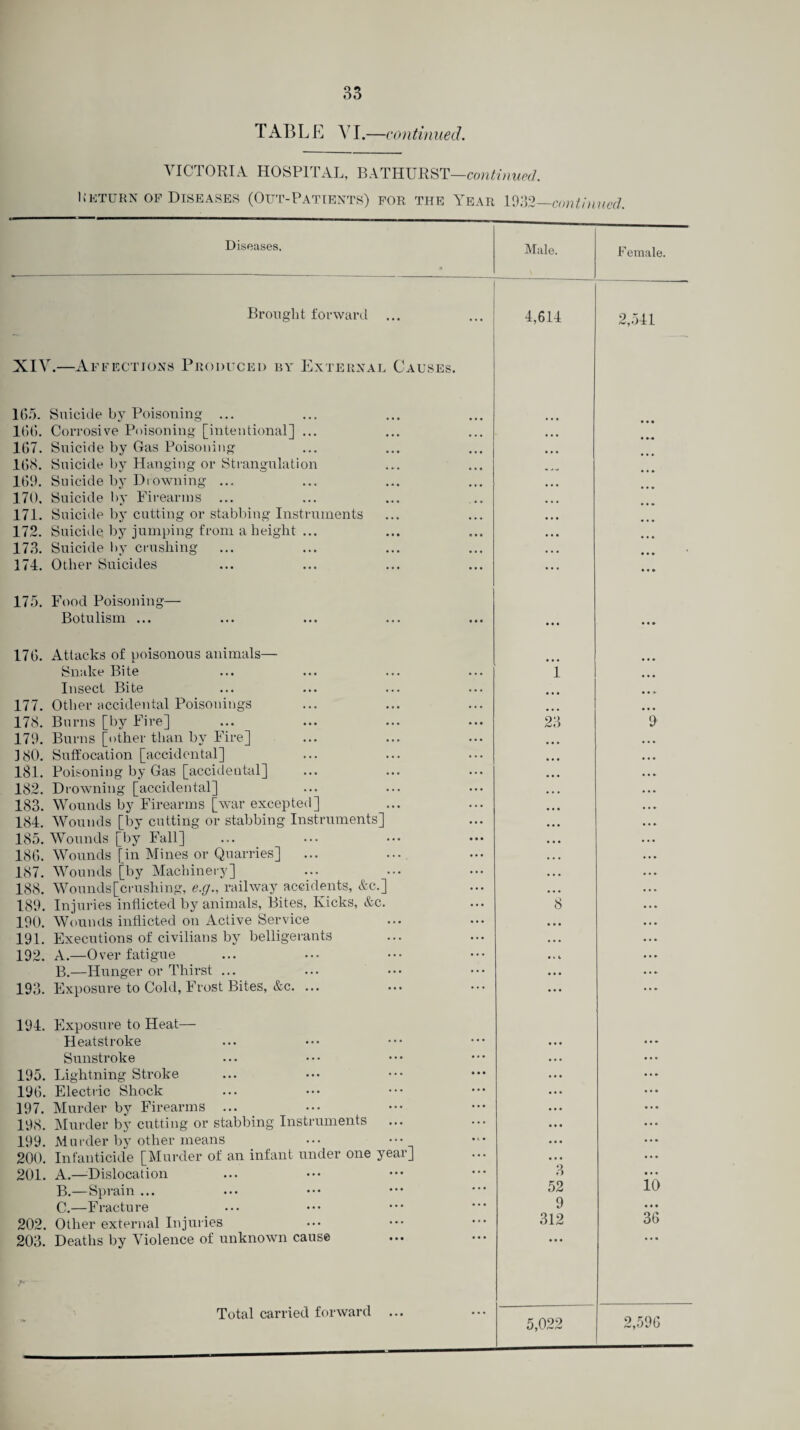 TABLE VI.—continued. VICTORIA HOSPITAL, BATHURST—continued. I> eturn of Diseases (Out-Patients) for the Year 1932—continued. Diseases. Male. Brought forward 4,614 XIV.—Affections Produced by External Causes. 165. Suicide by Poisoning ... 166. Corrosive Poisoning [intentional] ... 167. Suicide by Gas Poisoning 168. Suicide by Hanging or Strangulation 169. Suicide by Diowning ... 170. Suicide by Firearms ... 171. Suicide by cutting or stabbing Instruments 172. Suicide by jumping from a height ... 173. Suicide by crushing 174. Other Suicides 175. Food Poisoning— Botulism ... 176. Attacks of poisonous animals— Snake Bite Insect Bite 177. Other accidental Poisonings 178. Burns [by Fire] 179. Burns [other than by Fire] 180. Suffocation [accidental] 181. Poisoning by Gas [accidental] 182. Drowning [accidental] 183. Wounds by Firearms [war excepted] 184. Wounds [by cutting or stabbing Instruments] 185. Wounds [by Fall] 186. Wounds [in Mines or Quarries] 187. Wounds [by Machinery] 188. Wounds [crushing, e.g., railway accidents, &c.] 189. Injuries inflicted by animals, Bites, Kicks, &c. 190. Wounds inflicted on Active Service 191. Executions of civilians by belligerants 192. A.—Over fatigue B.—Hunger or Thirst ... 193. Exposure to Cold, Frost Bites, &c. ... 194. Exposure to Heat— Heatstroke Sunstroke 195. Lightning Stroke 196. Electric Shock 197. Murder by Firearms ... 198. Murder by cutting or stabbing Instruments 199. Murder by other means ••• ••• 200. Infanticide [Murder of an infant under one year] 201. A.—Dislocation B. —Sprain ... C. —Fracture 202. Other external Injuries 203. Deaths by Violence of unknown cause ’l 23 52 9 312 r - Total carried forward ... Female. 2,541 36 2,596