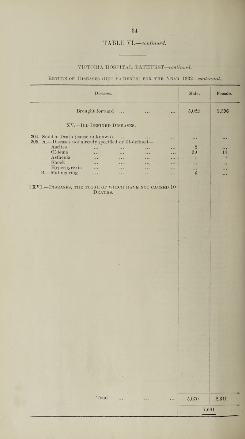 TA1]LE VI.—continued. VICTORIA HOSPITAL, BATHURST—continued. Return of Diseases (Out-Patients) for the Year 1932—continued. Diseases. Male. Female. Brought forward 5,022 2,596 XV.—Ill-Defined Diseases. 204. Sudden Death (cause unknown) 205. A.—Diseases not already specified or ill-defined— Ascites (Edema Asthenia Shock Hyperpyrexia B.—Malingering (I !XVI.—Diseases, the total of which have not caused 10 Deaths. • • • 14 1 2,611 7,681 Total