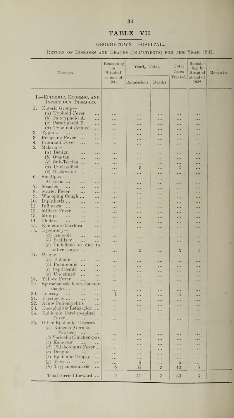 TABLE YII GEORGETOWN HOSPITAL. Return op Diseases and Deaths (In-Patients) for the Year 1932. Remaining Total Remain- in Yearly Total. ing in Diseases. Hospital Cases Hospital Remarks. at end of Treated. at end of 1931. Admissions. Deaths 1932. I. —Epidemic, Endemic, and Infectious Diseases. 1. Enteric Group— (a) Typhoid Fever (5) Paratyphoid A. (c) Paratyphoid B. (cl) Type not defined 2. Typhus . 3. Relapsing Fever ... 4. Undulant Fever 5. Malaria — («) Benign (b) Quartan (c) Sub-Tertian ... (cl) Unclassified ... (e) Black water ... 9 *9 6. Smallpox— Alastrim ... 7. 8. Measles Scarlet Fever 9. Whooping Cough ... 10. Diphtheria ... 11. Influenza ... 12. Miliary Fever 13. Mumps 14. Cholera 15. Epidemic diarrhoea . 6. Dysentery— (a) Amoebic (b) Bacillary (c) Undefined or due to other causes ... 2 2 1 17. Piague— (a) Bubonic (b) Pneumonic ... (c) Septicsemic ... (d) Undefined 18. Yellow Fever 19 Spirochsetosis ictero-hsemor- rhagica... 20. Leprosy i i I 21. Erysipelas ... 22. Acute Poliomyelitis 23. Encephalitis Lethargica ... 24. Epidemic Cerebro-spinal Fever... 25. Other Epidemic Diseases— (a) Rubeola (German Measles) ... {b) Varicella (Chicken-pox) (c) Kala-azar (cl) Phlebotomus Fever .. (c) Dengue • • • ... (/) Epidemic Dropsy (c/) Yaws... 5 5 (h) Trypanosomiasis 8 35 3 43 5